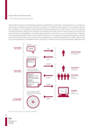 El programari lliure a les administracions locals
     1. Al voltant del programari

     A partir dels 80, l’aparició de l’ordinador personal va popularitzar la informàtica i el programari es va convertir en
     una indústria. Inicialment, aquesta indústria va optar per un model de negoci basat en la privatització del codi
     font, recolzant-se en la legislació sobre propietat intel·lectual, pensada per a altres entorns com la composició
     musical o la literatura. Aleshores les empreses van començar a fer signar acords de secret industrial (non disclosure
     agreements) als seus treballadors i el codi font dels programes es va convertir en un secret industrial. Un ordinador
     és un aparell capaç d’obeir ordres i si no n’hi donem cap, no fa res. Una agrupació organitzada d’aquestes ordres és
     el que anomenem programa i el conjunt de tots els programes es coneix per programari (en anglès, software). Per
     tant, sense programari, un ordinador no fa res. Seria com un televisor sense cap canal sintonitzat. Totalment inútil.

                                             Necessitat
                                             (problema a resoldre)

                Comprensible
                                                 Sumar dues
                 per a usuaris                   quantitats                       entŽn

                                                                                                                  Analista informˆtic
                                                                                                                  (funci— dÕun enginyer
                                                                                                                  en informˆtica)

                                             Documentaci— tcnica
                                             (planificaci— del programa)
                                                                                  escriu
                                               Obtenir nombres,
                                               sumar-los i
                                               donar el resultat

                                                                                interpreta


                                                                                                                  Cap de projecte
                                             Codi font (el programa                                               (coordina els
                                             escrit pel programadors en                                           programadors)
                Comprensible
                                             un llenguatge de programaci—)
                 per a tcnics
                                               Mòdul Captura
                                               preguntar A;                                                       Programadors
                                               comprovar que és nombre;
                                               preguntar B;                                                       (funci— de cicles
                                               comprovar que és nombre;         escriuren                         formatius
                                               enviar A i B al mòdul Suma                                         dÕinform‡tica)
                                               Mòdul Suma
                                               rebre A i B;
                                               calcular R=A+B
                                               enviar R al mòdul Resultat
                                               Mòdul Resultat                   compila
                                               rebre R;
                                               mostrar R


                                                                                             preguntar A   0110
                                                                                                           1010
                                                                                                                  Compilador
                                             Codi executable (el programa                     comprovar    1011
                                                                                                                  (programa que
                                                                                                           0010
                                             que es pot posar en marxa a                                   1010   tradueix
                                             lÕordinador escrit en llenguatge                                     automˆticament)
                                             mˆquina)
                                             101011000 0110101011000
                                             100010100110011010010
                                             0101010000 011010101110
               Comprensible                  101011000 0110101011000             genera
                                             100010100110011010010
             per a ordinadors                0101010000 011010101110
                                             101011000 0110101011000
                                             100010100110011010010
                                             0101010000 011010101110
                                             101011000 0110101011000
                                             100010100110011010010
                                             0101010000 011010101110
                                             101011000 0110101011000
                                             100010100110011010010
                                             0101010000 011010101110



     Figura 2. Procés de construcció d’un programa d’ordinador.


10
     Guies
     per al
     desenvolupament de
     la societat del
     coneixement
 
