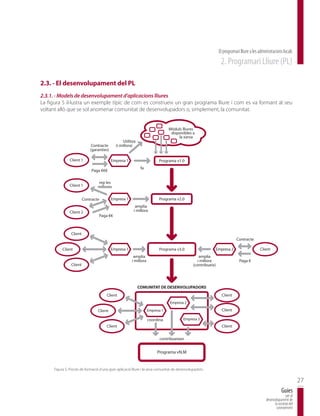El programari lliure a les administracions locals
                                                                                                                2. Programari Lliure (PL)

2.3. - El desenvolupament del PL
2.3.1. - Models de desenvolupament d’aplicacions lliures
La figura 5 il·lustra un exemple típic de com es construeix un gran programa lliure i com es va formant al seu
voltant allò que se sol anomenar comunitat de desenvolupadors o, simplement, la comunitat.


                                                                                M˜duls lliures
                                                                                 disponibles a
                                                                                     la xarxa
                                                  Utilitza
                              Contracte      (i millora)
                             (garanties)

               Client 1                    Empresa 1                      Programa v1.0
                                                              fa
                              Paga ÛÛÛ

                                  rep les
               Client 1           millores

                         Contracte         Empresa 1                      Programa v2.0
                                                          amplia
               Client 2                                  i millora
                                  Paga ÛÛ



                Client
                                                                                                                          Contracte

           Client                          Empresa 1                      Programa v3.0                    Empresa 2                      Client
                                                         amplia                                   amplia
                                                        i millora                                i millora                  Paga Û
                Client                                                                         (contribueix)




                                                             COMUNITAT DE DESENVOLUPADORS
                                       Client                                                                    Client
                                                                                Empresa 2

                                  Client                            Empresa 1                                    Client

                                                                    coordina             Empresa 3
                                       Client                                                                    Client

                                                                          contribueixen


                                                                         Programa vN.M


      Figura 5. Procés de formació d’una gran aplicació lliure i la seva comunitat de desenvolupadors.

                                                                                                                                                                      27
                                                                                                                                                          Guies
                                                                                                                                                             per al
                                                                                                                                              desenvolupament de
                                                                                                                                                    la societat del
                                                                                                                                                     coneixement
 