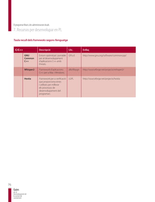 El programari lliure a les administracions locals
     7. Recursos per desenvolupar en PL

     Taula recull dels framewoks segons llenguatge


       C/C++                            Descripció                     Llic.         Enllaç

                    GNU                 Entorn optimitzat i portable   GPLv3         http://www.gnu.org/software/commoncpp/
                    Common              per al desenvolupament
                    C++                 d’aplicacions C++ amb
                                        threats.

                    Whisper2            Framework d’aplicacions        zlib/libpgn   http://sourceforge.net/projects/whisper2/
                                        C++ per a Mac i Windows.

                    Hestia              Framework per a verificació    LGPL          http://sourceforge.net/projects/hestia
                                        que proporciona eines
                                        i utilitats per millorar
                                        els processos de
                                        desenvolupament del
                                        programari.




76
     Guies
     per al
     desenvolupament de
     la societat del
     coneixement
 