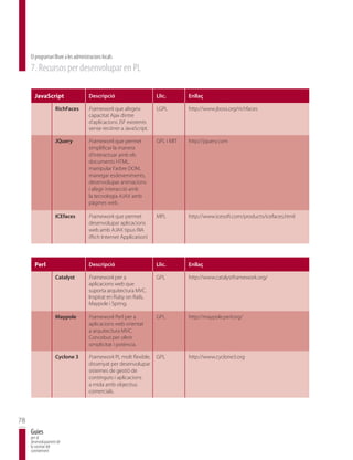 El programari lliure a les administracions locals
     7. Recursos per desenvolupar en PL

       JavaScript                       Descripció                     Llic.       Enllaç

                    RichFaces           Framework que afegeix          LGPL        http://www.jboss.org/richfaces
                                        capacitat Ajax dintre
                                        d’aplicacions JSF existents
                                        sense recórrer a JavaScript.

                    JQuery              Framework que permet           GPL i MIT   http://jquery.com
                                        simplificar la manera
                                        d’interactuar amb els
                                        documents HTML,
                                        manipular l’arbre DOM,
                                        manegar esdeveniments,
                                        desenvolupar animacions
                                        i afegir interacció amb
                                        la tecnologia AJAX amb
                                        pàgines web.

                    ICEfaces            Framework que permet           MPL         http://www.icesoft.com/products/icefaces.html
                                        desenvolupar aplicacions
                                        web amb AJAX tipus RIA
                                        (Rich Internet Application)



       Perl                             Descripció                     Llic.       Enllaç

                    Catalyst            Framework per a                GPL         http://www.catalystframework.org/
                                        aplicacions web que
                                        suporta arquitectura MVC.
                                        Inspirat en Ruby on Rails,
                                        Maypole i Spring.

                    Maypole             Framework Perl per a           GPL         http://maypole.perl.org/
                                        aplicacions web orientat
                                        a arquitectura MVC.
                                        Concebut per oferir
                                        simplicitat i potència.

                    Cyclone 3           Framework PL molt flexible,    GPL         http://www.cyclone3.org
                                        dissenyat per desenvolupar
                                        sistemes de gestió de
                                        continguts i aplicacions
                                        a mida amb objectius
                                        comercials.




78
     Guies
     per al
     desenvolupament de
     la societat del
     coneixement
 