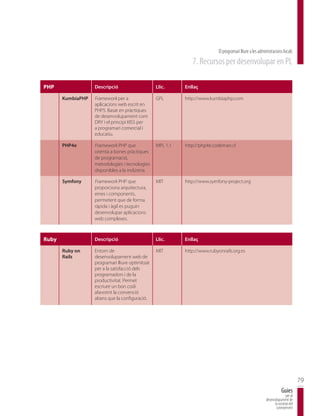 El programari lliure a les administracions locals
                                                               7. Recursos per desenvolupar en PL

PHP                Descripció                     Llic.     Enllaç

       KumbiaPHP   Framework per a                GPL       http://www.kumbiaphp.com
                   aplicacions web escrit en
                   PHP5. Basat en pràctiques
                   de desenvolupament com
                   DRY i el principi KISS per
                   a programari comercial i
                   educatiu.

       PHP4e       Framework PHP que              MPL 1.1   http://php4e.codeman.cl
                   orienta a bones pràctiques
                   de programació,
                   metodologies i tecnologies
                   disponibles a la indústria.

       Symfony     Framework PHP que              MIT       http://www.symfony-project.org
                   proporciona arquitectura,
                   eines i components,
                   permetent que de forma
                   ràpida i àgil es puguin
                   desenvolupar aplicacions
                   web complexes.



Ruby               Descripció                     Llic.     Enllaç

       Ruby on     Entorn de                      MIT       http://www.rubyonrails.org.es
       Rails       desenvolupament web de
                   programari lliure optimitzat
                   per a la satisfacció dels
                   programadors i de la
                   productivitat. Permet
                   escriure un bon codi
                   afavorint la convenció
                   abans que la configuració.




                                                                                                                                   79
                                                                                                                       Guies
                                                                                                                          per al
                                                                                                           desenvolupament de
                                                                                                                 la societat del
                                                                                                                  coneixement
 