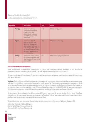 El programari lliure a les administracions locals
     7. Recursos per desenvolupar en PL

       Python                           Descripció                      Llic.   Enllaç

                    Web2py              Framework per a un              GPL     http://web2py.com
                                        àgil desenvolupament
                                        d’aplicacions web,
                                        dotant-les de velocitat,
                                        escalabilitat, seguretat i
                                        portabilitat.

                    Zope 3              Framework PL molt               ZPL     http://www.zope.org
                                        popular i potent que
                                        permet al programador
                                        desenvolupar aplicacions
                                        web, fent possible aplicar a
                                        les dades conceptes com
                                        persistència, integritat o
                                        control d’accés.
                    Django              Framework que se centra         BSD     http://www.djangoproject.com
                                        en automatitzar tot el que
                                        sigui possible. Es basa en el
                                        principi DRY.


     IDE, framework multillenguatge
     L’IDE (Integrated Development Environment - Entorn de Desenvolupament Integrat) és un entorn de
     desenvolupament multillenguatge orientat a facilitar tasques quotidianes dels programadors.

     Els més significatius són NetBeans i Eclipse, els quals han suposat una base per a la posterior aparició de nombrosos
     IDE arreu del món.

     Eclipse: És un «Entorn de Desenvolupament Integrat» de programari lliure multiplataforma per desenvolupar
     «Aplicacions de Client Enriquit», oposades a les «Aplicacions de Client Lleuger» basades en navegadors. Amb
     aquesta plataforma s’han desenvolupat aplicacions client tan conegudes com BitTorrent o Azureus. Així mateix, ha
     servit com a base per a la creació de nous IDE com el Java Development Toolkit (JDT), IDE de Java, o el compilador
     (ECJ), que s’entrega com a part d’Eclipse (i que s’utilitza també per desenvolupar el propi Eclipse).

     Eclipse va ser desenvolupat originàriament per IBM com a successor de la seva família d’eines per a VisualAge.
     Actualment, s’encarrega del seu desenvolupament la Fundació Eclipse, una organització independent sense ànim
     de lucre que fomenta una comunitat de programari lliure.

     Eclipse és també una comunitat d’usuaris que amplia constantment les àrees d’aplicació d’aquest IDE.
     Llicència: Llicència Pública d’Eclipse
     ([en anglès] http://www.eclipse.org)
     ([en castellà] http://es.wikipedia.org)

80
     Guies
     per al
     desenvolupament de
     la societat del
     coneixement
 