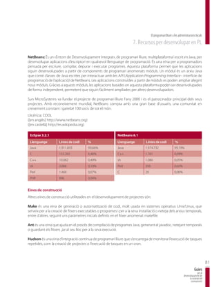 El programari lliure a les administracions locals
                                                                        7. Recursos per desenvolupar en PL

NetBeans: És un «Entorn de Desenvolupament Integrat», de programari lliure, multiplataforma i escrit en Java, per
desenvolupar aplicacions d’escriptori en qualsevol llenguatge de programació. És una eina per a programadors
pensada per escriure, compilar, depurar i executar programes. Aquesta plataforma permet que les aplicacions
siguin desenvolupades a partir de components de programari anomenats mòduls. Un mòdul és un arxiu Java
que conté classes de Java escrites per interactuar amb les API (Application Programming Interface - interfície de
programació de l’aplicació) de NetBeans. Les aplicacions construïdes a partir de mòduls es poden ampliar afegint
nous mòduls. Gràcies a aquests mòduls, les aplicacions basades en aquesta plataforma poden ser desenvolupades
de forma independent, permetent que siguin fàcilment ampliades per altres desenvolupadors.

Sun MicroSystems va fundar el projecte de programari lliure l’any 2000 i és el patrocinador principal dels seus
projectes. Amb reconeixement mundial, NetBeans compta amb una gran base d’usuaris, una comunitat en
creixement constant i gairebé 100 socis de tot el món.
Llicència: CDDL
([en anglès] http://www.netbeans.org)
([en castellà] http://es.wikipedia.org)

 Eclipse 3.2.1                                               NetBeans 6.1
 Llenguatge          Línies de codi       %                  Llenguatge          Línies de codi               %
 Java                1.911.693            99,66%             Java                1.974.732                   99,19%
 C                   133.263              6,46%              C++                 1.761                       0,09%
 C++                 10.082               0,49%              sh                  1.080                       0,05%
 sh                  2.066                0,10%              Perl                350                         0,02%
 Perl                1.468                0,07%              C                   20                          0,00%
 PHP                 896                  0,04%


Eines de construcció
Altres eines de construcció utilitzades en el desenvolupament de projectes són:

Make és una eina de generació o automatització de codi, molt usada en sistemes operatius Unix/Linux, que
serveix per a la creació de fitxers executables o programes i per a la seva instal·lació o neteja dels arxius temporals,
entre d’altres, seguint uns paràmetres inicials definits en el fitxer anomenat makefile.

Ant és una eina que ajuda en el procés de compilació de programes Java, generant el javadoc, netejant temporals
o guardant els fitxers .jar al seu lloc per a la seva execució.

Hudson és una eina d’integració contínua de programari lliure que s’encarrega de monitorar l’execució de tasques
repetides, com la creació de projectes o l’execució de tasques en un cron.



                                                                                                                                              81
                                                                                                                                  Guies
                                                                                                                                     per al
                                                                                                                      desenvolupament de
                                                                                                                            la societat del
                                                                                                                             coneixement
 