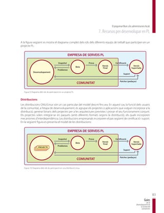 El programari lliure a les administracions locals
                                                                                     7. Recursos per desenvolupar en PL

A la figura següent es mostra el diagrama complet dels rols dels diferents equips de treball que participen en un
projecte PL:


                                                          EMPRESA DE SERVEIS PL

                                              Snapshot                       Prova                  Certificaci—
                                                                                       Versi—                              Versi—
                                                                     Beta               Final                            Suportada
                                             Problemes
              Desenvolupament
                                                                                                              Suport


                                                                                                          Patches (pedaos)
                                                                      COMUNITAT

   Figura 9: Diagrama dels rols de participació en un projecte PL.


Distribucions
Les distribucions GNU/Linux són un cas particular del model descrit fins ara. En aquest cas, la funció dels usuaris
de la comunitat, a l’etapa de desenvolupament, és agrupar els projectes o aplicacions que vulguin incorporar a la
distribució, generar binaris dels projectes per a les arquitectures previstes i provar el seu funcionament conjunt.
Els projectes solen integrar-se en paquets (amb diferents formats segons la distribució), els quals incorporen
mecanismes d’interdependència. Les distribucions empresarials incorporen el pas següent de certificació i suport.
En la següent figura es presenta el model de les distribucions:


                                                          EMPRESA DE SERVEIS PL

                                              Snapshot                       Prova                  Certificaci—
                                                                                       Versi—                              Versi—
                                                                     Beta               Final                            Suportada
                                             Problemes
                   PROJECTE
                  PROJECTE
                 PROJECTE                                                                                     Suport


                                                                                                          Patches (pedaos)
                                                                      COMUNITAT

   Figura 10: Diagrama dels rols de participació en una distribució Linux.




                                                                                                                                                       83
                                                                                                                                           Guies
                                                                                                                                              per al
                                                                                                                               desenvolupament de
                                                                                                                                     la societat del
                                                                                                                                      coneixement
 