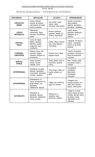 Producción de Material Didáctico Multimedial en Formación Profesional 
Cochia - Murad 
Nuevas propuestas – inteligencias múltiples 
 