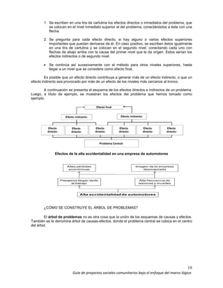 19
Guía de proyectos sociales comunitarios bajo el enfoque del marco lógico
1. Se escriben en una tira de cartulina los efectos directos o inmediatos del problema, que
se colocan en el nivel inmediato superior al del problema, conectándolos a éste con una
flecha.
2. Se pregunta para cada efecto directo, si hay alguno o varios efectos superiores
importantes que puedan derivarse de él. En caso positivo, se escriben éstos igualmente
en una tira de cartulina y se colocan en el segundo nivel, conectando cada uno con
flechas de abajo arriba con la causa del primer nivel que le da origen. Estos serían los
efectos indirectos o de segundo nivel.
• Se continúa así sucesivamente con el método para otros niveles superiores, hasta
llegar a un nivel que se considere como efecto final.
Es posible que un efecto directo contribuya a generar más de un efecto indirecto, o que un
efecto indirecto sea provocado por más de un efecto de los niveles más cercanos al tronco.
A continuación se presenta el esquema de los efectos directos e indirectos de un problema.
Luego, a título de ejemplo, se muestran los efectos del problema que hemos tomado como
ejemplo.
Efecto indirecto: Efecto indirecto:
Efecto
directo:
Efecto
directo:
Efecto
directo:
Efecto
directo:
Efecto
directo:
Efecto
directo:
Problema Central:
Efecto final
Efectos de la alta accidentalidad en una empresa de automotores
Alta accidentalidad de automotores
Imagen de la empresa
desmejorada
Pasajeros llegan tarde
al trabajo
Alta frecuencia de
lesiones y muertes
Altas pérdidas
económicas
¿CÓMO SE CONSTRUYE EL ÁRBOL DE PROBLEMAS?
El árbol de problemas no es otra cosa que la unión de los esquemas de causas y efectos.
También se le denomina árbol de causas-efectos, donde el problema central se coloca en el centro
del árbol.
 