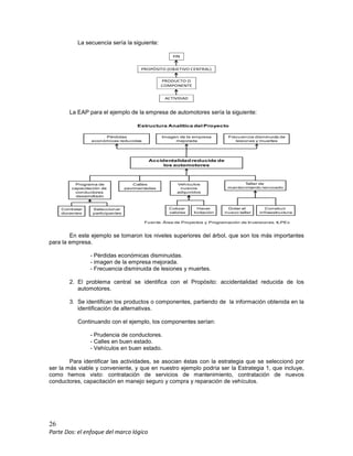26
Parte Dos: el enfoque del marco lógico
La secuencia sería la siguiente:
PRODUCTO O
COMPONENTE
ACTIVIDAD
PROPÓSITO (OBJETIVO CENTRAL)
FIN
La EAP para el ejemplo de la empresa de automotores sería la siguiente:
Accidentalidad reducida de
los automotores
Vehículos
nuevos
adquiridos
Imagen de la empresa
mejorada
Frecuencia disminuida de
lesiones y muertes
Programa de
capacitación de
conductores
desarrollado
Calles
pavimentadas
Contratar
docentes
Pérdidas
económicas reducidas
Taller de
mantenimiento renovado
Estructura Analítica del Proyecto
Fuente: Área de Proyectos y Programación de Inversiones. ILPES
Seleccionar
participantes
Cotizar
valores
Hacer
licitación
Dotar el
nuevo taller
Construir
infraestructura
En este ejemplo se tomaron los niveles superiores del árbol, que son los más importantes
para la empresa.
- Pérdidas económicas disminuidas.
- imagen de la empresa mejorada.
- Frecuencia disminuida de lesiones y muertes.
2. El problema central se identifica con el Propósito: accidentalidad reducida de los
automotores.
3. Se identifican los productos o componentes, partiendo de la información obtenida en la
identificación de alternativas.
Continuando con el ejemplo, los componentes serían:
- Prudencia de conductores.
- Calles en buen estado.
- Vehículos en buen estado.
Para identificar las actividades, se asocian éstas con la estrategia que se seleccionó por
ser la más viable y conveniente, y que en nuestro ejemplo podría ser la Estrategia 1, que incluye,
como hemos visto: contratación de servicios de mantenimiento, contratación de nuevos
conductores, capacitación en manejo seguro y compra y reparación de vehículos.
 