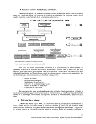 27
Guía de proyectos sociales comunitarios bajo el enfoque del marco lógico
4. Resumen narrativo de objetivos y actividades.
Partiendo de la EAP, se establece una relación con la Matriz del Marco Lógico –próximo
paso-, en cuanto se refiere a la columna de objetivos y actividades, tal como se muestra en el
cuadro siguiente, para el ejemplo de la empresa de automotores.
Accidentalidadreducida de
los automotores
Vehículos en buen estado
Imagen de la empresa
mejorada
Pasajeros llegan a tiempo
al trabajo
Frecuencia disminuida de
lesiones y muertes
Prudencia de
conductores
Calles en buen estado
Vehículos renovados
Pérdidas
económicas
reducidas
Buen mantenimiento
de vehículos
Nota: las alternativas se presentan en cuadros con fondo gris
Fuente: Área de Proyectos y Programación de Inversiones. ILPES
Contratación
nuevos
conductores
Capacitación
en manejo
seguro
Compra de
vehículos
Reparación
de vehículos
Contratación
de servicios
de mantenimiento
Crear unidad
de mantenimiento
Componentes
Propósito
Actividades
Fin
Para cada uno de los componentes señalados en la figura anterior, se deberá diseñar un
programa en el que se indiquen las distintas actividades a cumplir para su ejecución. Así, por
ejemplo, en el caso de los automotores, para el componente Prudencia de los Conductores y la
Actividad Capacitación en Manejo Seguro, podría estructurarse un programa de capacitación de
conductores cuyas actividades serían, entre otras, las siguientes:
- Diseño de cursos.
- Arrendamiento de salas.
- Contratación de profesores.
- Selección de participantes por curso.
- Puesta en marcha de los cursos.
- Evaluación de los cursos.
De manera similar, para la actividad compra de vehículos, habría que cotizar vehículos a
través de una licitación y para crear una unidad de mantenimiento, si esta fuese la acción incluida
dentro de la estrategia seleccionada, se requeriría construir la infraestructura y dotar el nuevo
taller.
5. Matriz del Marco Lógico.
La Matriz del Marco Lógico (MML) es un resumen de lo que el proyecto pretende hacer y
cómo, cuáles son los supuestos clave y cómo los insumos y productos del proyecto serán
monitoreados y evaluados. Su objetivo es darle estructura al proceso de planificación y comunicar,
en un solo cuadro, la información esencial sobre un proyecto. Debe ser revisada, modificada y
LA EAP Y LA COLUMNA DE OBJETIVOS DE LA MML
 