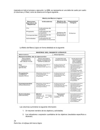 28
Parte Dos: el enfoque del marco lógico
mejorada en todo el proceso y ejecución. La MML se representa en una tabla de cuatro por cuatro
(4 columnas y 4 filas), como se observa en la figura siguiente. .
Matriz de Marco Lógico
Resumen
Narrativo de
Objetivos
Fin
Propósito
Componentes
Actividades
Indicadores
Indicadores de
impacto
Indicadores de
propósito
Indicadores de
producto
Indicadores de
procesos e insumos
Medios de
verificación
Sistema de
Monitoreo y
evaluación
Supuestos/
riesgos
Entorno
La Matriz del Marco Lógico en forma detallada es la siguiente:
MATRIZ DEL MARCO LÓGICO
Alternativa: Descripción:
Responsable de la ejecución:
RESUMEN
NARRATIVO
DE OBJETIVOS
INDICADORES
OBJETIVAMENTE
VERIFICABLES
FUENTES DE
VERIFICACIÓN
SUPUESTOS/
HIPÓTESIS
FACTORES
EXTERNOS
Fin
(Objetivo
general)
Medidas (directas e
indirectas) de
consecución del Fin.
Instrumento de
medida de los
indicadores del
Fin.
Acontecimientos,
condiciones o
decisiones fuera
del control del
proyecto,
necesarias para
conseguir el Fin.
Propósito
(Objetivo
específico)
Medidas (directas e
indirectas) de
consecución del
Propósito.
Instrumento de
medida de los
indicadores del
Propósito.
Acontecimientos,
condiciones o
decisiones fuera
del control del
proyecto,
necesarias para
conseguir el
Propósito.
Componentes
(Resultados)
Medidas (directas e
indirectas) de
consecución de los
Componentes.
Instrumento de
medida de los
indicadores de los
Componentes.
Acontecimientos,
condiciones o
decisiones fuera
del control del
proyecto,
necesarias para
conseguir los
Componentes.
Actividades
(Acciones)
Medios
Bienes y servicios
necesarios para
llevar a cabo el
proyecto.
Recursos/
Costos
Costes de los
medios.
Acontecimientos,
condiciones o
decisiones fuera
del control del
proyecto,
necesarias para
conseguir las
Actividades..
Las columnas suministran la siguiente información:
1. Un resumen narrativo de los objetivos y actividades.
2. Los indicadores o expresión cuantitativa de los objetivos (resultados específicos a
alcanzar).
 