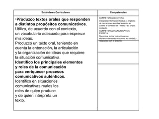 Estándares Curriculares Competencias Produzco textos orales que responden a distintos propósitos comunicativos . Utilizo, de acuerdo con el contexto, un vocabulario adecuado para expresar mis ideas. Produzco un texto oral, teniendo en cuenta la entonación, la articulación y la organización de ideas que requiere la situación comunicativa. Identifico los principales elementos y roles de la comunicación para enriquecer procesos comunicativos auténticos. Identifico en situaciones comunicativas reales los roles de quien produce y de quien interpreta un texto. COMPETENCIA LECTORA: Interpreta información textual, e implícita de narraciones escritas teniendo en cuenta el contexto de l relato y su propio contexto. COMPETENCIA COMUNICATIVA ESCRITA: Reconoce textos instructivos con eficiencia teniendo en cuenta su utilidad y relaciones con el entorno 
