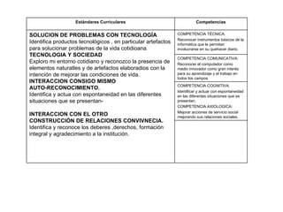 Estándares Curriculares Competencias SOLUCION DE PROBLEMAS CON TECNOLOGÍA Identifica productos tecnológicos , en particular artefactos para solucionar problemas de la vida cotidioana. TECNOLOGIA Y SOCIEDAD Exploro mi entorno cotidiano y reconozco la presencia de elementos naturatles y de artefactos elaboradios con la intención de mejorar las condiciones de vida. INTERACCION CONSIGO MISMO AUTO-RECONOCIMIENTO. Identifica y actua con espontaneidad en las diferentes situaciones que se presentan- INTERACCION CON EL OTRO CONSTRUCCIÓN DE RELACIONES CONVIVNECIA. Identifica y reconoce los deberes ,derechos, formación integral y agradecimiento a la institución.  COMPETENCIA TÉCNICA:  Reconocer instrumentos básicos de la informática que le permitan involucrarse en su quehacer diario. COMPETENCIA COMUNICATIVA: Reconocer el computador como medio innovador como gran interés para su aprendizaje y el trabajo en todos los campos COMPETENCIA COGNITIVA: Identificar y actuar con espontaneidad en las diferentes situaciones que se presentan. COMPETENCIA AXIOLOGICA:  Mejorar acciones de servicio social mejorando sus relaciones sociales.  