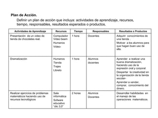 Plan de Acción.  Definir un plan de acción que incluya: actividades de aprendizaje, recursos, tiempo, responsables, resultados esperados o productos. Actividades de Aprendizaje Recursos Tiempo Responsables Resultados o Productos Presentación  de un video de tienda de chocolates real. ComputadorVideo beam Humanos Video- 1 hora Docentes Adquirir  conocimientos de una tienda . Motivar  a los alumnos para que hagan buen uso de ella. Dramatización Humanos Tienda Trajes Libreto 1 hora Alumnos  docentes Aprender  a realizar una buena dramatización, haciendo uso de la expresión oral y corporal. Despertar  la creatividad en la organización de la tienda escolar- Aprender a vender, comprar,  conocimiento del dinero. Realizar ejercicios de problemas matemáticos haciendo uso de recursos tecnológicos  Sala informática Sofware educativo “clic 3,0” 2 horas Alumnos  Docentes  Desarrollar habilidades  en el manejo de las operaciones  matemáticos. 