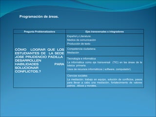 Programación de áreas.  Pregunta Problematizadora Ejes transversales o integradores CÒMO  LOGRAR QUE LOS ESTUDIANTES DE  LA SEDE JOSE PRUDENCIO PADILLA  DESARROLLEN HABILIDADES  PARA SOLUCIONAR CONFLICTOS.? Español y Literatura: Medios de comunicación Producción de texto Competencia ciudadana. Mediación  Tecnología e informática La informática como eje transversal  (TIC) en las áreas de la básica  primaria. Usos de recursos informáticos ( software, computador). Ciencias sociales La mediación: trabajo en equipo, solución de conflictos, pasos para llevar a cabo una mediación, fortalecimiento de valores patrios , éticos y morales. 