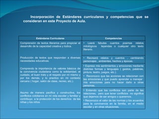 Incorporación de Estándares curriculares y competencias que se consideran en este Proyecto de Aula. Estándares Curriculares Competencias Comprensión de textos literarios para propiciar el desarrollo de la capacidad creativa y lúdica. Producción de textos que respondan a diversas necesidades educativas. Comprendo la importancia de valores básicos de la convivencia ciudadana como la solidaridad, el cuidado, el buen trato y el respeto por mi mismo y por los demás, y lo practico en mi contexto cercano ( hogar, salón de clase, recreo, etc.). Asumo de manera pacifica y constructiva, los conflictos cotidianos en mi vida escolar y familiar y contribuyo  a la protección de los derechos  de las niñas y los niños Leerá fabulas cuentos poemas relatos mitológicos  leyendas o cualquier otro texto literario. Recreará relatos y cuentos , cambiando personajes , ambientes, hechos y épocas. Expreso mis sentimientos y emociones mediante distintas formas y lenguajes ( gestos, palabras, pintura, teatro, juegos, etc.). Reconozco que las acciones se relacionan con las emociones y que puedo aprender a manejar  mis emociones para no hacer daño a otras personas. Entiendo que los conflictos son parte de las relaciones,  pero que tener conflictos  no significa que dejemos de ser amigos o querernos. Reconozco el valor de las normas y los acuerdos para la convivencia en la familia, en el medio escolar y en otras situaciones. 