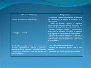 Estándares Curriculares Competencias Solución de problemas con tecnología Tecnología y sociedad Me  identifico como ser humano único miembro de  diversas organizaciones sociales y políticas necesarias para el bienestar y desarrollo personal y comunitario; reconozco  que las normas son acuerdos básicos. Reconozco y menciono productos tecnológicos que contribuyen a la solución de problemas en la vida cotidiana  Exploro mi entorno cotidiano y diferencio elementos naturales de artefactos elaborados con la intención de mejorar las condiciones de vida.  Identifico  y comparo ventajas  y desventajas en la utilización de artefactos y procesos tecnológicos en la solución de problemas en la vida cotidiana. Identificó y menciono situaciones en las que se evidencian los efectos sociales y ambientales,  producto de la utilización de procesos y artefactos  de la tecnología. Utilizo distintas formas de expresión. Identifico mis derechos y deberes y los de otras personas  Reconozco que puedo aprender de los demás.  