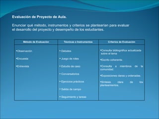 Evaluación de Proyecto de Aula.  Enunciar qué método, instrumentos y criterios se plantearían para evaluar el desarrollo del proyecto y desempeño de los estudiantes. Método de Evaluación Técnicas o Instrumentos Criterios de Evaluación Observación Encuesta Entrevista Debates Juego de roles Estudio de caso Conversatorios Ejercicios prácticos Salida de campo Seguimiento y tareas Consulta bibliográfica actualizada  sobre el tema Escrito coherente. Consulta a miembros de la comunidad. Exposiciones claras y ordenadas. Síntesis clara de los planteamientos. 