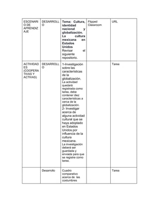 ESCENARI
O DE
APRENDIZ
AJE
DESARROLL
O
Tema: Cultura,
identidad
nacional y
globalización.
La cultura
mexicana en
Estados
Unidos
Revisar el
siguiente
repositorio.
Flipped
Classroom
URL
ACTIVIDAD
ES
(COOPERA
TIVAS Y
ACTIVAS)
DESARROLL
O
1-Investigación
sobre las
características
de la
globalización.
La actividad
quedará
registrada como
tarea, debe
contener diez
características a
cerca de la
globalización.
2- Investigar
acerca de
alguna actividad
cultural que se
haya adoptado
en Estados
Unidos por
influencia de la
cultura
mexicana.
La investigación
deberá ser
guardada y
enviada para que
se registre como
tarea.
Tarea
Desarrollo Cuadro
comparativo
acerca de las
costumbres
Tarea
 