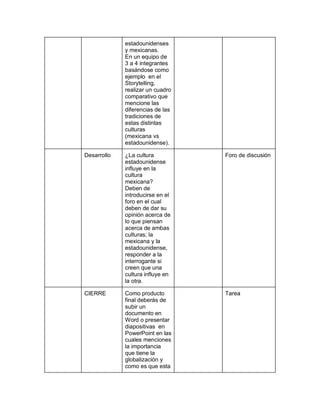 estadounidenses
y mexicanas.
En un equipo de
3 a 4 integrantes
basándose como
ejemplo en el
Storytelling,
realizar un cuadro
comparativo que
mencione las
diferencias de las
tradiciones de
estas distintas
culturas
(mexicana vs
estadounidense).
Desarrollo ¿La cultura
estadounidense
influye en la
cultura
mexicana?
Deben de
introducirse en el
foro en el cual
deben de dar su
opinión acerca de
lo que piensan
acerca de ambas
culturas; la
mexicana y la
estadounidense,
responder a la
interrogante si
creen que una
cultura influye en
la otra.
Foro de discusión
CIERRE Como producto
final deberás de
subir un
documento en
Word o presentar
diapositivas en
PowerPoint en las
cuales menciones
la importancia
que tiene la
globalización y
como es que esta
Tarea
 