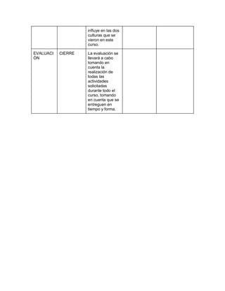 influye en las dos
culturas que se
vieron en este
curso.
EVALUACI
ÓN
CIERRE La evaluación se
llevará a cabo
tomando en
cuenta la
realización de
todas las
actividades
solicitadas
durante todo el
curso, tomando
en cuenta que se
entreguen en
tiempo y forma.
 