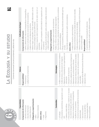 D
                                                                                                     Y SU ESTUDIO




               A
                                                           L A E COLOGÍA




           D
  6
  U   N
           I
                                                                   Contenido transversal: Conciencia ambiental y calidad de vida



                   Capacidades                                                 Valores                                                    Indicadores de logro
Comprensión de información                               Responsabilidad                                          Comprensión de información
• Identifica información                                 • Perseverancia                                          • Define y diferencia las relaciones intraespecíficas e interespecíficas.
• Describe información                                   • Lealtad con los compromisos                            • Elabora un artículo sobre la conservación de los ecosistemas.
• Analiza información                                                                                             • Analiza una frase y lo relaciona con el tema.
Indagación y experimentación                                                                                      • Elabora mapas conceptuales y fichas textuales relacionados con las
                                                                                                                    ramas de la Ecología y las nuevas definiciones.
• Aplica
                                                                                                                  • Elabora un esquema sobre la organización de los seres vivos en un
• Relaciona e interpreta
                                                                                                                    ecosistema.
Juicio crítico                                                                                                    • Elabora un cuadro comparativo sobre la relación de cooperación y de
• Juzga                                                                                                             competencia.
• Argumenta                                                                                                       • Busca, clasifica la información sobre animales en peligro de extinción
                                                                                                                    y elabora gráficos estadísticos.
                                                                                                                  Indagación y experimentación
                                                                                                                  • Describe imágenes sobre sucesión de ecosistemas.
                    Contenidos                                               Estrategias                          • Realiza un informe sobre el estudio de alguna especie.
                                                                                                                  • Busca información y describe las reservas nacionales, los ecosistemas
• La Ecología                                            • Análisis e interpretación de fenómenos cotidianos        y las sucesiones ecológicas.
• El ecosistema: características, organización y suce-   • Análisis de textos y descripción de imágenes.          • Dibuja un ecosistema y describe las condiciones ambientales que hay
  sión                                                   • Elaboración e interpretación de organizadores de         en este.
• Cadenas y redes tróficas                                 información.                                           • Describe las características de un jardín como ecosistema.
• Intercambio de energía y materia en un ecosiste-       • Descripción de situaciones
                                                                                                                  Juicio crítico
  ma: ciclo de nitrógeno, ciclo del carbono.             • Diseño y realización de pequeñas investigaciones
• Relaciones intraespecíficas e interespecíficas                                                                  •   Analiza una situación y opina al respecto.
                                                         • Elaboración de conclusiones e informes
• Equilibrio de un ecosistema                                                                                     •   Elabora una historieta en base al cuidado de los recursos naturales.
                                                         • Observación directa y descripción de la naturaleza
• Acciones humanas que alteran los ecosistemas                                                                    •   Analiza situaciones ocurridas en la naturaleza.
                                                         • Observación y detección de cambios en ecosiste-
• Biodiversidad                                            mas sencillos                                          •   Elabora un informe sobre la importancia biológica de los bosques pe-
                                                                                                                      ruanos a nivel mundial.
• Tipos de ecosistemas                                   • Utilización de las diferentes fuentes de información
• Zonas de vida del Perú                                 • Valoración crítica                                     Responsabilidad
• Áreas protegidas del Perú                                                                                       • Es perseverante en la búsqueda de soluciones.
• Reservas de biosfera                                                                                            • Es responsable al cumplir con los deberes asumidos.
 