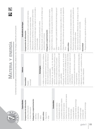 D
                                                                                                           Y ENERGÍA




                       A
                                                                              M ATERIA




                    D
         7
         U     N
                   I
                                                    Contenidos transversales: Conciencia ambiental y calidad de vida / Tecnología y medios de comunicación



                             Capacidades                                               Valores                                                    Indicadores de logro
         Comprensión de información                              Honestidad                                               Comprensión de información
         • Identifica información                                Respeto                                                  • Describe las propiedades generales y particulares de la materia.
         • Analiza información                                   Sinceridad                                               • Conoce los diferentes métodos para separar mezclas.
         Indagación y experimentación                                                                                     • Diferencia entre un cambio físico y un cambio químico de la materia.
         • Identifica                                                                                                     • Clasifica las fuentes de energía según su origen en convencionales y
                                                                                                                            no convencionales.
         • Interpreta
                                                                                     Estrategias                          • Diferencia entre la energía potencial y cinética.
         • Aplica
                                                                                                                          • Reconoce al joule como la unidad con que se mide el trabajo que
         Juicio crítico                                          • Análisis e interpretación de fenómenos cotidianos.       puede producir una fuerza.
         • Argumenta                                             • Realización de experimentos para determinar la
                                                                                                                          Indagación y experimentación
         • Juzga                                                   clase de materia a la que pertenecen diversas sus-
                                                                   tancias y sus propiedades                              • Reconoce y determina en objetos los estados básicos de la materia.
                                                                 • Realización de una cartilla con los elementos          • Clasifica la materia y las mezclas que pueda encontrar a su alrede-
                             Contenidos                                                                                     dor.
                                                                   químicos, sus propiedades físicas, químicas y sus
         •   La estructura de la materia                           efectos en el medio ambiente y en la salud             • Observa una imagen y puede determinar la clase de energía que pro-
         •   Propiedades de la materia                           • Elabora un tríptico sobre el aprovechamiento del         duce.
         •   Los estados básicos de la materia                     carbón y petróleo                                      • Identifica los diferentes tipos de energía que utiliza en su vida diaria.
         •   Clasificación de la materia                         • Búsqueda de información acerca de la energía           • Observa diferentes sustancias que somete a procesos de separación
                                                                   producida en las centrales hidroeléctricas, la ener-     física.
         •   Cambios físicos y químicos de la materia
                                                                   gía producida por el mar y la energía de los fósiles   Juicio crítico
         •   La energía: fuentes
                                                                   y comparar las consecuencias que causan en el
         •   Tipos de energía                                                                                             • Explica los procesos de cambio de un estado de la materia a otro.
                                                                   medio ambiente
         •   La energía eléctrica                                                                                         • Reconoce los riesgos y consecuencias que tiene sobre la salud la ex-
                                                                 • Experimentación para determinar cómo se produ-
         •   Unidad de medida de la energía                                                                                 posición a la energía nuclear.
                                                                   ce energía térmica
         •   Energías alternativas                                                                                        • Valora la importancia de los diferentes tipos de energía en su vida
                                                                 • Descripción de las aplicaciones de la energía eólica
         •   La energía nuclear                                                                                             diaria así como los esfuerzos por conservarla.
                                                                 • Elaboración de un cuadro comparativo entre pa-
         •   La energía solar                                      neles solares y helióstatos                            Honestidad
         •   Conservación de la energía                                                                                   • Respeta las opiniones y aportes de sus compañeros.




guía 1
11
 