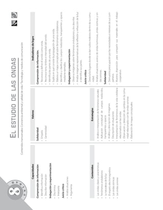 D
                                                                  ESTUDIO DE LAS ONDAS




                 A
                                                         EL




             D
    8
    U   N
             I
                                          Contenidos transversales: Conciencia ambiental y calidad de vida / Tecnología y medios de comunicación



                     Capacidades                                          Valores                                                   Indicadores de logro
Comprensión de información                            Solidaridad                                          Comprensión de información.
• Identifica información                              • Empatía                                            •   Reconoce y define el sonido como onda.
• Describe información                                • Generosidad                                        •   Reconoce tono, timbre e intensidad del sonido.
Indagación y experimentación                                                                               •   Identifica las partes de una onda.
• Discrimina                                                                                               •   Explica en qué consiste la propagación de una onda.
• Interpreta                                                                                               •   Elabora un mapa conceptual sobre fenómenos ondulatorios.
                                                                                                           •   Identifica y clasifica los cuerpos traslúcidos, transparentes y opacos
Juicio crítico
                                                                                                               mediante ejemplos.
• Analiza situaciones
                                                                                                           Indagación y experimentación
• Argumenta
                                                                                                           • Observa imágenes sobre fenómenos ondulatorios y los describe.
                                                                                                           • Analiza imágenes representativas de la reflexión y refracción de la luz
                                                                                                             e identifica sus partes.
                                                                                                           Juicio crítico
                                                                                                           • Detecta los lugares donde se dan ruidos molestos dentro de su comu-
                      Contenidos                                        Estrategias                          nidad.
•   Las ondas: clases y características               • Análisis e interpretación de fenómenos naturales   • Analiza situaciones acerca de ondas luminosas, ondas sísmicas y on-
•   Fenómenos ondulatorios                            • Aplicación conceptual de cuerpos traslúcidos,        das sonoras.
•   La naturaleza de la luz                             transparentes y opacos                             Solidaridad
•   El respeto electromagnético                       • Análisis y descripción de imágenes                 • Demuestra preocupación por las necesidades e intereses de sus com-
•   Las ondas sísmicas                                • Descripción de situaciones                           pañeros.
•   Las ondas sonoras                                 • Interpretación de fenómenos de la vida cotidiana   • Muestra disposición para compartir sus materiales en el trabajo
                                                        relacionados con las ondas                           cooperativo.
                                                      • Observación y detección de cambios en la comu-
                                                        nidad relacionados con las ondas sonoras
                                                      • Elaboración de mapas conceptuales
 