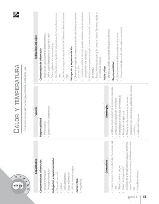 D
                                                                                            Y TEMPERATURA




                          A
                                                                       C ALOR




                      D
             9
             U   N
                     I
                                                                        Contenido transversal: Conciencia ambiental y calidad de vida



                              Capacidades                                               Valores                                                Indicadores de logro
         Comprensión de información                                Responsabilidad                                       Comprensión de información
         • Analizar información                                    • Perseverancia                                       • Reconoce el funcionamiento del termómetro.
         • Sintetizar información                                  • Lealtad con los compromisos                         • Define qué es la temperatura y qué es el calor.
         Indagación y experimentación                                                                                    • Diferencia las escalas termométricas.
         •   Observa y describe                                                                                          • Describe cómo el cambio de temperatura afecta a las funciones vi-
                                                                                                                           tales.
         •   Deduce
                                                                                                                         • Elabora un mapa conceptual sobre las diferentes clases de piróme-
         •   Formula hipótesis
                                                                                                                           tros.
         •   Busca información
         •   Utiliza y maneja equipos                                                                                    Indagación y experimentación
                                                                                                                         • Observa las imágenes propuestas e identifica las formas de transmi-
         Juicio crítico
                                                                                                                           sión de calor.
         • Argumenta
                                                                                                                         • Hipotetiza y explica cómo se puede mantener una temperatura
                                                                                                                           constante en una habitación.
                                                                                                                         • Realiza una experiencia y explica cómo se produce la transferencia
                                                                                                                           de energía.
                                                                                                                         • Busca información acerca de cómo el cuerpo humano regula la
                                                                                                                           temperatura corporal.
                                                                                                                         Juicio crítico
                              Contenidos                                             Estrategias
                                                                                                                         • Identifica cuándo se produce el equilibrio térmico.
         • El calor: fuentes. Efectos del calor. Transmisión del   • Análisis e interpretación de fenómenos naturales.   Responsabilidad
           calor                                                   • Análisis y descripción del termómetro
                                                                                                                         • Es perseverante en la búsqueda de soluciones.
         • Dilatación de los cuerpos                               • Interpretación de escalas termométricas
                                                                                                                         • Es responsable al cumplir con los deberes asumidos.
         • ¿Qué es la temperatura?                                 • Resolución de ejercicios
         • Medición de la temperatura: evolución del termó-        • Elaboración de resúmenes y esquemas
           metro. Tipos de termómetros. Escalas termométri-        • Realización de experiencias aplicando el método
           cas                                                       científico




guía 1
         • El equilibrio térmico                                   • Análisis de imágenes




13
 
