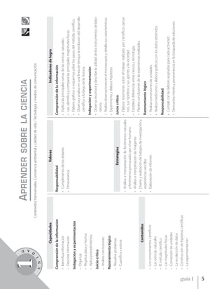 D
                                                                                            SOBRE LA CIENCIA




                       A
                                                          A PRENDER




                   D
         1
         U    N
                   I
                                               Contenidos transversales: Conciencia ambiental y calidad de vida / Tecnología y medios de comunicación



                             Capacidades                                             Valores                                                    Indicadores de logro
         Comprensión de la información                          Responsabilidad                                         Comprensión de la información
         • Identifica información                               • Cumplimiento de los deberes                           •   Explica las principales ramas de las ciencias naturales.
         • Describe información                                 • Perseverancia                                         •   Lee, identifica y compara las principales magnitudes físicas.
         Indagación y experimentación                                                                                   •   Elabora gráficos o esquemas sobre los pasos del método científico.
         • Organiza                                                                                                     •   Observa y analiza en una linea de tiempo la evolución del desarrollo
                                                                                                                            científico a lo largo de la historia.
         • Registra datos y hechos
         • Aplica procedimientos                                                                                        Indagación y experimentación

         Juicio crítico                                                                                                 • Observa, reconoce y describe la utilidad de los instrumentos de labo-
                                                                                                                          ratorio.
         • Analiza conclusiones
                                                                                                                        • Realiza observaciones en el microscopio y detalla sus características.
         Razonamiento lógico                                                                                            • Experimenta y elabora hipótesis.
         • Resuelve problemas
                                                                                   Estrategias                          Juicio crítico
         • Cuantifica y estima
                                                                • Análisis e interpretación de fenómenos naturales      • Elabora resúmenes sobre el trabajo realizado por científicos perua-
                                                                  y fenómenos provocados por el ser humano                nos, sus hipótesis y sus aportes a la sociedad.
                                                                • Análisis e interpretación de imágenes                 • Establece diferencias entre ciencia y tecnología.
                                                                • Diseño y realización de trabajos de investigación y   • Plantea conclusiones de las experiencias realizadas.
                              Contenidos
                                                                  experiencias sencillas                                Razonamiento lógico
         •   Los conocimientos científicos                      • Elaboración de informes                               • Realiza conversiones de unidades.
         •   Las ciencias naturales                                                                                     • Realiza mediciones y elabora gráficas con los datos obtenidos.
         •   El método científico
                                                                                                                        Responsabilidad
         •   Las magnitudes físicas
                                                                                                                        • Cumple con las labores asignadas para cada actividad.
         •   Conversión de unidades
                                                                                                                        • Demuestra interés y perseverancia en la búsqueda de soluciones.
         •   La recolección de datos
         •   Construcción de hipótesis científicas
         •   La experimentación




guía 1
5
 