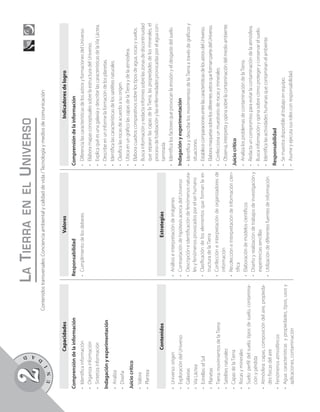 D
                                                                                        EN EL




                A
                                                        L A T IERRA                                        U NIVERSO




            D
    2
    U   N
            I
                                       Contenidos transversales: Conciencia ambiental y calidad de vida / Tecnología y medios de comunicación



                     Capacidades                                              Valores                                                      Indicadores de logro
Comprensión de la información                            Responsabilidad                                         Comprensión de la información
• Identifica información                                 • Cumplimiento de los deberes                           • Diferencia las características de los astros y formaciones del Universo.
• Organiza información                                                                                           • Elabora mapas conceptuales sobre la estructura del Universo.
• Sintetiza información                                                                                          • Explica qué es una galaxia y describe las características de la Vía Láctea.
Indagación y experimentación                                                                                     • Describe en un informe la formación de los planetas.
• Analiza                                                                                                        • Identifica las características de los satélites naturales.
• Diseña                                                                                                         • Clasifica las rocas de acuerdo a su origen.
                                                                                                                 • Ubica en un gráfico las capas de la Tierra y de la atmósfera.
Juicio crítico
                                                                                                                 • Elabora cuadros comparativos sobre los tipos de agua, rocas y suelos.
• Valora
                                                                                                                 • Busca información y redacta informes sobre las zonas de discontinuidad
• Plantea                                                                                                          que separan las capas de la Tierra, las propiedades de los minerales, el
                                                                                                                   proceso de fosilización y las enfermedades provocadas por el agua con-
                     Contenidos                                             Estrategias                            taminada.
• Universo: origen                                       • Análisis e interpretación de imágenes                 • Identifica los factores que provocan la erosión y el desgaste del suelo.
• Exploración del Universo                               • Contrastación de hipótesis acerca del Universo        Indagación y experimentación
• Galaxias                                               • Descripción e identificación de fenómenos natura-     • Identifica y describe los movimientos de la Tierra a través de gráficos y
• Vía Láctea                                               les y fenómenos provocados por el ser humano            situaciones.
• Estrellas: el Sol                                      • Clasificación de los elementos que forman la es-      • Establece comparaciones entre las características de los astros del Universo.
• Planetas                                                 tructura de la Tierra                                 • Elabora maquetas sobre los diferentes astros que forman parte del Universo.
• Tierra: movimientos de la Tierra                       • Confección e interpretación de organizadores de       • Confecciona un muestrario de rocas y minerales.
• Satelites naturales                                      información                                           • Observa, interpreta y opina sobre la contaminación del medio ambiente.
• Capas de la Tierra                                     • Recolección e interpretación de información cien-
                                                                                                                 Juicio crítico
                                                           tífica
• Rocas y minerales                                                                                              •   Analiza los problemas de contaminación de la Tierra.
                                                         • Elaboración de modelos científicos
• Suelo: perfil del suelo, tipos de suelo, contamina-                                                            •   Redacta un compromiso para evitar la contaminación de la atmósfera.
  ción y pérdida                                         • Diseño y realización de trabajos de investigación y
                                                           experiencias sencillas                                •   Busca información y opina sobre cómo proteger y conservar el suelo.
• Atmósfera: capas, composición del aire, propieda-                                                              •   Identifica las actividades humanas que contaminan el ambiente.
  des físicas del aire                                   • Utilización de diferentes fuentes de información
                                                                                                                 Responsabilidad
• Fenómenos atmosféricos
• Agua: características y propiedades, tipos, usos y                                                             • Se muestra disponible al trabajo en equipo.
  aplicaciones, contaminación                                                                                    • Asume y ejecuta sus roles con responsabilidad.
 