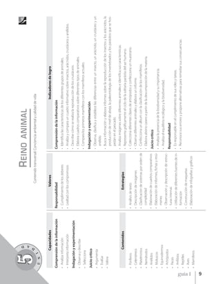 D
                                                                                               ANIMAL




                         A
                                                                       R EINO




                     D
             5
             U   N
                     I
                                                            Contenido transversal: Conciencia ambiental y calidad de vida



                         Capacidades                     Valores                                                           Indicadores de logro
         Comprensión de la información   Responsabilidad                              Comprensión de la información
         • Analiza información           • Cumplimiento de los deberes                •   Identifica las características de los diferentes grupos de animales.
         • Interpreta información        • Lealtad con los compromisos                •   Analiza y compara un cuadro informativo sobre insectos, arácnidos, crustáceos y anélidos.
         Indagación y experimentación                                                 •   Describe cómo se realiza la reproducción de los crustáceos.
         • Observa y describe                                                         •   Elabora cuadros comparativos sobre diferentes tipos de animales.
         • Selecciona                                                                 •   Compara los primeros mamíferos con los mamíferos actuales.

         Juicio crítico                                                               Indagación y experimentación

         • Argumenta                                                                  • Observa, clasifica y establece las diferencias entre un insecto, un arácnido, un crustáceo y un
                                                                                        anélido.
         • Evalúa
                                                                                      • Busca información y elabora informes sobre la reproducción de los insectos y los arácnidos, la
         • Valora
                                                                                        producción de miel de abeja, la paleontología de los invertebrados y los parásitos que se hos-
                                                                                        pedan en el pescado.
                                                                                      • Analiza imágenes sobre diferentes animales e identifica sus características.
                         Contenidos                    Estrategias
                                                                                      • Representa gráficamente el ciclo de la solitaria parásita del ser humano.
         •   Poríferos                   • Análisis de texto                          • Colecciona diferentes clases de artrópodos y confecciona un muestrario.
         •   Celentéreos                 • Descripción de imágenes                    • Observa diferentes animales y elabora un informe.
         •   Platelmintos                • Clasificación de sistemas por orden de     • Confecciona un álbum con la clasificación de los mamíferos.
         •   Nemátodos                     complejidad                                • Elabora abono casero a partir de la descomposición de la materia.
         •   Anélidos                    • Elaboración de cuadros comparativos        Juicio crítico
         •   Moluscos                    • Elaboración de informes, fichas y resú-
                                                                                      • Analiza la presencia de la biodiversidad y su importancia.
         •   Equinodermos                  menes
                                                                                      • Analiza el equilibrio ecológico y la biodiversidad.
         •   Artrópodos                  • Observación y descripción de estruc-
                                           turas internas                             Responsabilidad
         •   Peces
                                         • Utilización de diferentes fuentes de in-   • Es responsable en el cumplimiento de sus roles y tareas.
         •   Anfibios
                                           formación                                  • Reconoce sus errores y propone alternativas para remediar sus consecuencias.
         •   Reptiles
                                         • Construcción de maquetas
         •   Aves




guía 1
                                         • Elaboración de infografías y gráficos
         •   Mamiferos




9
 