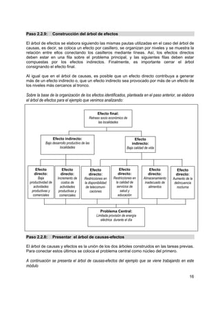 Paso 2.2.9:          Construcción del árbol de efectos

El árbol de efectos se elabora siguiendo las mismas pautas utilizadas en el caso del árbol de
causas, es decir, se coloca un efecto por casillero, se organizan por niveles y se muestra la
relación entre ellos conectando los casilleros mediante líneas. Así, los efectos directos
deben estar en una fila sobre el problema principal, y las siguientes filas deben estar
compuestas por los efectos indirectos. Finalmente, es importante cerrar el árbol
consignando el efecto final.

Al igual que en el árbol de causas, es posible que un efecto directo contribuya a generar
más de un efecto indirecto o, que un efecto indirecto sea provocado por más de un efecto de
los niveles más cercanos al tronco.

Sobre la base de la organización de los efectos identificados, planteada en el paso anterior, se elabora
el árbol de efectos para el ejemplo que venimos analizando:

                                                   Efecto final:
                                             Retraso socio económico de
                                                   las localidades



                  Efecto indirecto:                                            Efecto
             Bajo desarrollo productivo de las                              indirecto:
                       localidades                                       Baja calidad de vida




       Efecto              Efecto             Efecto               Efecto                Efecto          Efecto
      directo:            directo:           directo:             directo:              directo:        directo:
         Baja          Incremento de      Restricciones en     Restricciones en      Almacenamiento   Aumento de la
  productividad de        costos de       la disponibilidad     la calidad de         inadecuado de    delincuencia
     actividades         actividades       de telecomuni-        servicios de            alimentos      nocturna
    productivas y       productivas y         caciones             salud y
     comerciales         comerciales                              educación



                                                      Problema Central:
                                                   Limitada provisión de energía
                                                      eléctrica durante el día



Paso 2.2.8:          Presentar el árbol de causas-efectos

El árbol de causas y efectos es la unión de los dos árboles construidos en las tareas previas.
Para conectar estos últimos se coloca el problema central como núcleo del primero.

A continuación se presenta el árbol de causas-efectos del ejemplo que se viene trabajando en este
módulo

                                                                                                                16
 