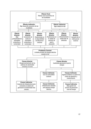 Efecto final:
                                             Retraso socio económico de
                                                   las localidades



                  Efecto indirecto:                                      Efecto indirecto:
             Bajo desarrollo productivo de las                           Baja calidad de vida
                       localidades


     Efecto             Efecto              Efecto               Efecto                Efecto                 Efecto
    directo:           directo:            directo:             directo:              directo:               directo:
       Baja         Incremento de       Restricciones en     Restricciones en      Almacenamiento          Aumento de la
productividad de       costos de        la disponibilidad     la calidad de         inadecuado de           delincuencia
   actividades        actividades        de telecomuni-        servicios de            alimentos             nocturna
  productivas y      productivas y          caciones             salud y
   comerciales        comerciales                               educación



                                              Problema Central:
                                       Limitada provisión de energía eléctrica
                                                   durante el día



                Causa directa:                                                 Causa directa:
            Desaprovechamiento de los                                   Insuficiente generación local de
             sistemas de electricidad                                                energía
                cercanos a la zona



                                                      Causa indirecta:                       Causa indirecta:
                                                      Uso de combustibles               Ingresos tarifarios no cubren los
                                                           costosos                          costos de operación y
                                                                                                mantenimiento

            Causa indirecta:
        Ausencia de infraestructura para              Causa Indirecta:                       Causa Indirecta:
           conectarse al sistema de                  Infraestructura obsoleta                   Mala gestión del
        generación de electricidad más                para generar energía                   servicio de generación
                   cercano                                   eléctrica                          local de energía




                                                                                                                      17
 