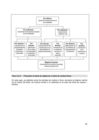 Fin último:
                                         Desarrollo socioeconómico de
                                                las localidades



               Fin indirecto:                                             Fin indirecto:
       Incremento del desarrollo productivo                                Aumento de la
               de las localidades                                          calidad de vida




    Fin directo:            Fin             Fin directo:                  Fin          Fin directo:          Fin
    Aumento de la       directo:          Disminución de las           directo:       Mejoramiento de    directo:
   productividad de    Disminución        restricciones en la       Incremento en      los métodos de   Disminución
      actividades      de los costos       disponibilidad de         la calidad de    almacenamiento        de la
     productivas y    de actividades     telecomunicaciones           servicios de       de alimentos   delincuencia
      comerciales     productivas y                                     salud y                          nocturna
                       comerciales                                     educación



                                                     Objetivo Central:
                                              Incremento de la provisión de energía
                                                     eléctrica durante el día




Paso 2.3.4:      Presentar el árbol de objetivos ó árbol de medios-fines

En este paso, se deberán juntar los árboles de medios y fines, ubicando el objetivo central
en el núcleo del árbol, de manera similar a lo realizado en el caso del árbol de causas –
efectos.




                                                                                                                   20
 