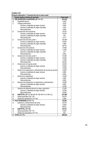 Cuadro 3.16
Proyecto Alternativo 1: Construcción de un nuevo canal
    Costos totales a precios de mercado                                      Costo total
 A PRE INVERSIÓN E INVERSIÓN [ M + N + O ]                                    361,645
 B      Expediente técnico                                                      6,000
 C      Trabajos preliminares                                                   8,330
             Insumos y materiales de origen nacional                            3,835
             Insumos y materiales de origen importado                           1,812
             Remuneraciones                                                     2,683
 D      Construcción de la bocatoma                                            19,416
             Insumos y materiales de origen nacional                           14,975
             Insumos y materiales de origen importado                            324
             Remuneraciones                                                     4,117
 E      Construcción del canal, parte 1                                       120,584
             Insumos y materiales de origen nacional                           72,934
             Insumos y materiales de origen importado                           7,880
             Remuneraciones                                                    39,770
 F      Construcción del acueducto                                             15,865
             Insumos y materiales de origen nacional                           11,400
             Insumos y materiales de origen importado                            212
             Remuneraciones                                                     4,253
 G      Construcción del canal, parte 2                                        72,309
             Insumos y materiales de origen nacional                           19,409
             Insumos y materiales de origen importado                          17,360
             Remuneraciones                                                    35,540
 H      Construcción de caja de control                                        24,082
             Insumos y materiales de origen nacional                           10,822
             Remuneraciones                                                    13,260
 I      Diseño de la organización y administración de la junta de usuarios     10,800
             Insumos y materiales de origen nacional                            4,800
             Remuneraciones                                                     6,000
 J      Diseño de la capacitación                                              10,800
             Insumos y materiales de origen nacional                            4,800
             Remuneraciones                                                     6,000
 K      Sesiones de capacitación en organización y administración              18,800
             Insumos y materiales de origen nacional                            6,800
             Remuneraciones                                                    12,000
 L      Sesiones de asistencia técnica en riego y agricultura                  31,000
             Insumos y materiales de origen nacional                           15,000
             Remuneraciones                                                    16,000
 M      SUBTOTAL [ B + C + D + E + F + G + H + I + J + K + L ]                337,986
 N      Gastos generales [ 6% * M ]                                            20,279
 O      Gastos por imprevistos [ 1% * M ]                                       3,380
 P POST INVERSIÓN [ R +S + T ]                                                 45,280
 Q      Operación y mantenimiento del canal                                    42,318
             Insumos y materiales de origen nacional                           12,697
             Remuneraciones                                                    29,621
 R      SUBTOTAL [ R = Q ]                                                     42,318
 S      Gastos generales [ 6% * R ]                                             2,539
 T      Gastos por imprevistos [ 1% * R ]                                        423
 U TOTAL [ A + P ]                                                            406,925




                                                                                           53
 