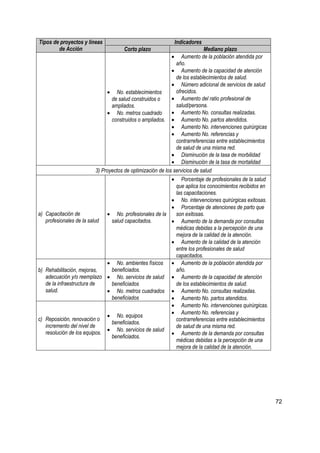 Tipos de proyectos y líneas                                   Indicadores
        de Acción                      Corto plazo                            Mediano plazo
                                                               • Aumento de la población atendida por
                                                                 año.
                                                               • Aumento de la capacidad de atención
                                                                 de los establecimientos de salud.
                                                               • Número adicional de servicios de salud
                                 • No. establecimientos          ofrecidos.
                                   de salud construidos o      • Aumento del ratio profesional de
                                   ampliados.                    salud/persona.
                                 • No. metros cuadrado         • Aumento No. consultas realizadas.
                                   construidos o ampliados. • Aumento No. partos atendidos.
                                                               • Aumento No. intervenciones quirúrgicas
                                                               • Aumento No. referencias y
                                                                 contrarreferencias entre establecimientos
                                                                 de salud de una misma red.
                                                               • Disminución de la tasa de morbilidad
                                                               • Disminución de la tasa de mortalidad
                            3) Proyectos de optimización de los servicios de salud
                                                               • Porcentaje de profesionales de la salud
                                                                 que aplica los conocimientos recibidos en
                                                                 las capacitaciones.
                                                               • No. intervenciones quirúrgicas exitosas.
                                                               • Porcentaje de atenciones de parto que
a) Capacitación de               • No. profesionales de la       son exitosas.
   profesionales de la salud       salud capacitados.          • Aumento de la demanda por consultas
                                                                 médicas debidas a la percepción de una
                                                                 mejora de la calidad de la atención.
                                                               • Aumento de la calidad de la atención
                                                                 entre los profesionales de salud
                                                                 capacitados.
                                 • No. ambientes físicos • Aumento de la población atendida por
b) Rehabilitación, mejoras,        beneficiados.                 año.
   adecuación y/o reemplazo • No. servicios de salud • Aumento de la capacidad de atención
   de la infraestructura de        beneficiados                  de los establecimientos de salud.
   salud.                        • No. metros cuadrados • Aumento No. consultas realizadas.
                                   beneficiados                • Aumento No. partos atendidos.
                                                               • Aumento No. intervenciones quirúrgicas.
                                                               • Aumento No. referencias y
                                 • No. equipos
c) Reposición, renovación o                                      contrarreferencias entre establecimientos
                                   beneficiados.
   incremento del nivel de                                       de salud de una misma red.
                                 • No. servicios de salud
   resolución de los equipos.                                  • Aumento de la demanda por consultas
                                   beneficiados.
                                                                 médicas debidas a la percepción de una
                                                                 mejora de la calidad de la atención.




                                                                                                             72
 
