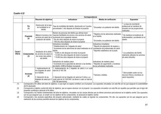 Cuadro 4.22
                                                                                                 Correspondencia
                           Resumen de objetivos                           Indicadores                                  Medios de verificación                      Supuestos

                                                                                                                                                        * La tasa de crecimiento
                            Disminución de la tasa
                Fin                                Tasa de morbilidad del distrito: disminución en 5 puntos                                             poblacional se mantiene de
                             de morbilidad en el                                                            * Encuestas a la población del distrito.
                (1)                                porcentuales 1 año después de finalizar el proyecto.                                                 acuerdo con las proyecciones
                                   distrito.
                                                                                                                                                        realizadas.
                                                 Número de personas del distrito que afirman tener
                                                                                                              * Registros de las atenciones realizadas
                       Mejorar el acceso a los mayores facilidades de acceso a los servicios de salud.                                                 * Se mantiene la incidencia de
            Propósito                                                                                         en el distrito
                       servicios de salud de la Incremento de la siguiente manera:                                                                     enfermedades y accidentes en el
               (2)
                         población del distrito. * 5% dos años después de iniciar el proyecto                                                          distrito.
                                                                                                              * Encuestas a la población del distrito.
                                                 * 15% tres años después de iniciar el proyecto
                                                 Indicadores inmediatos                                       Indicadores inmediatos:
                                                 * Establecimiento de 2 brigadas de salud                     * Reporte de adquisición de equipos y
                                                 * Incremento de las atenciones de salud realizadas en el     contratación de profesionales de salud.
                                                 distrito:                                                    * Reportes estadísticos de la posta.
 Causa /                Ampliación de la oferta
                                                    * 9,000 un año después de iniciar el proyecto                                                       * Los pobladores del distrito
 Efecto    Componentes de servicios de salud en
                                                    * 12,000 dos años después de iniciar el proyecto                                                    realmente utilizarán los servicios
               (3)      las zonas más pobres
                                                    * 15,000 tres años después de iniciar el proyecto                                                   de salud ofrecidos.
                              del distrito
                                                    Indicadores de mediano plazo                            Indicadores de mediano plazo:
                                                    * Incremento de la capacidad de atención a las familias * Reportes de seguimiento y monitoreo
                                                    del distrito: 8,880 al finalizar el proyecto.           de las actividades realizadas.
                           1. Implementación de     1. Implementación de 2 brigadas de salud a un costo
                           dos brigadas de salud    total de S/.140,159.
                           en el distrito.                                                                                                              * Será posible contar con los
              Acciones
                                                                                                              * Facturas y boletas.                     recursos físicos y humanos en
                 (4)
                            2. Operación de las        2. Operación de las brigadas de salud por 8 años a un                                            salud requeridos.
                            brigadas de salud por 8 costo total de S/.2’243,443 (se llevan a cabo un total de
                            años.                      236,799 atenciones).
   (1)     Corresponde al fin último del árbol de objetivos, a cuyo logro se espera contribuir con el proyecto. Los supuestos vinculados con esta fila son los que aseguran la sostenibilidad
           del fin alcanzado.
   (2)     Corresponde al objetivo central del árbol de objetivos, que se espera alcanzar con el proyecto. Los supuestos vinculados con esta fila son aquellos que permiten que el logro del
           propósito contribuya a alcanzar el fin último.
   (3)     Corresponde a los medios fundamentales del árbol de objetivos, vinculadas con las causas directas que se intenta solucionar para alcanzar así el objetivo central. Sus supuestos
           son los que aseguran que, al cumplir con los objetivos de los componentes, se alcanzará el objetivo central.
   (4)     Corresponde a las acciones específicas del proyecto seleccionado, mediante las cuáles se lograrán los componentes. Por ello, sus supuestos son los que aseguran que la
           realización de las acciones permitirá alcanzar los objetivos de los componentes.

                                                                                                                                                                                             87
 