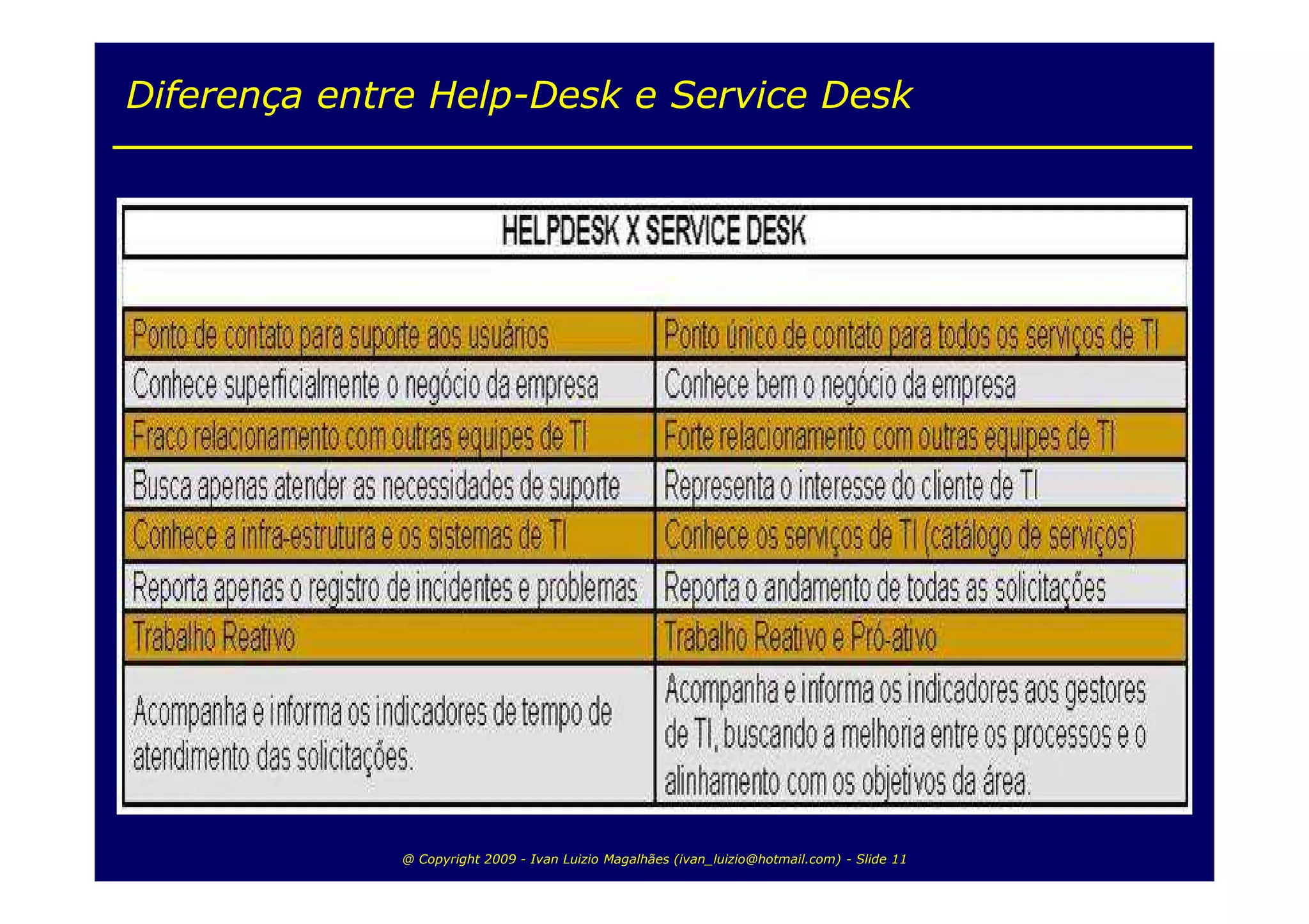 Diferença entre Help-Desk e Service Desk




              @ Copyright 2009 - Ivan Luizio Magalhães (ivan_luizio@hotmail.com) - Slide 11
 