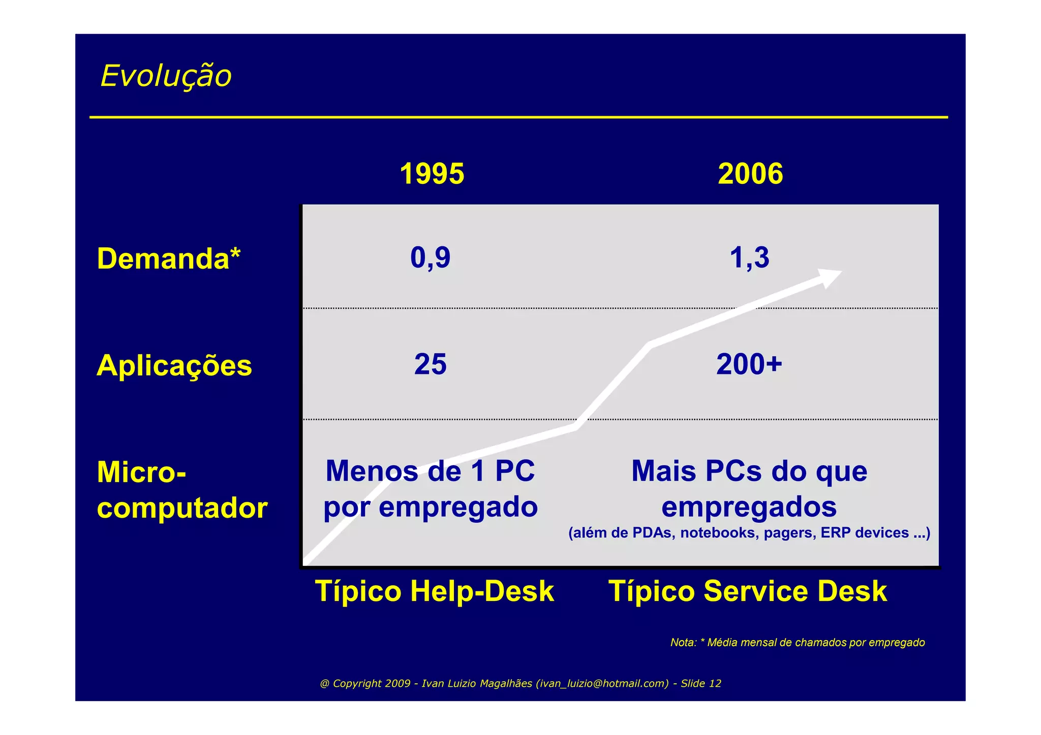 Evolução


                            1995                                                         2006

Demanda*                      0,9                                                            1,3


Aplicações                     25                                                       200+


Micro-       Menos de 1 PC                                              Mais PCs do que
computador   por empregado                                               empregados
                                                            (além de PDAs, notebooks, pagers, ERP devices ...)



             Típico Help-Desk                                       Típico Service Desk
                                                                                Nota: * Média mensal de chamados por empregado


             @ Copyright 2009 - Ivan Luizio Magalhães (ivan_luizio@hotmail.com) - Slide 12
 