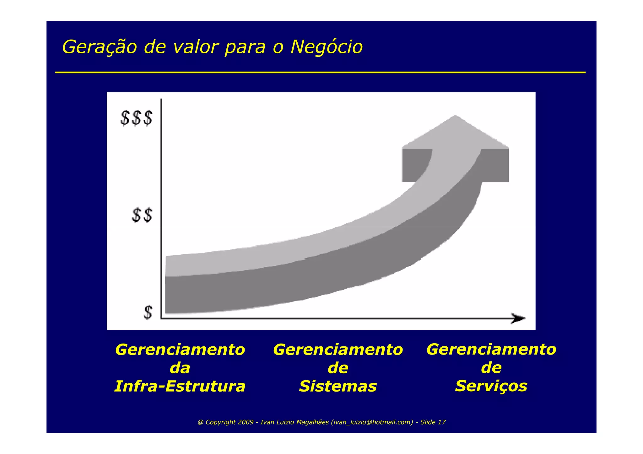 Geração de valor para o Negócio




     Gerenciamento                   Gerenciamento                                  Gerenciamento
           da                             de                                              de
     Infra-Estrutura                   Sistemas                                        Serviços

              @ Copyright 2009 - Ivan Luizio Magalhães (ivan_luizio@hotmail.com) - Slide 17
 