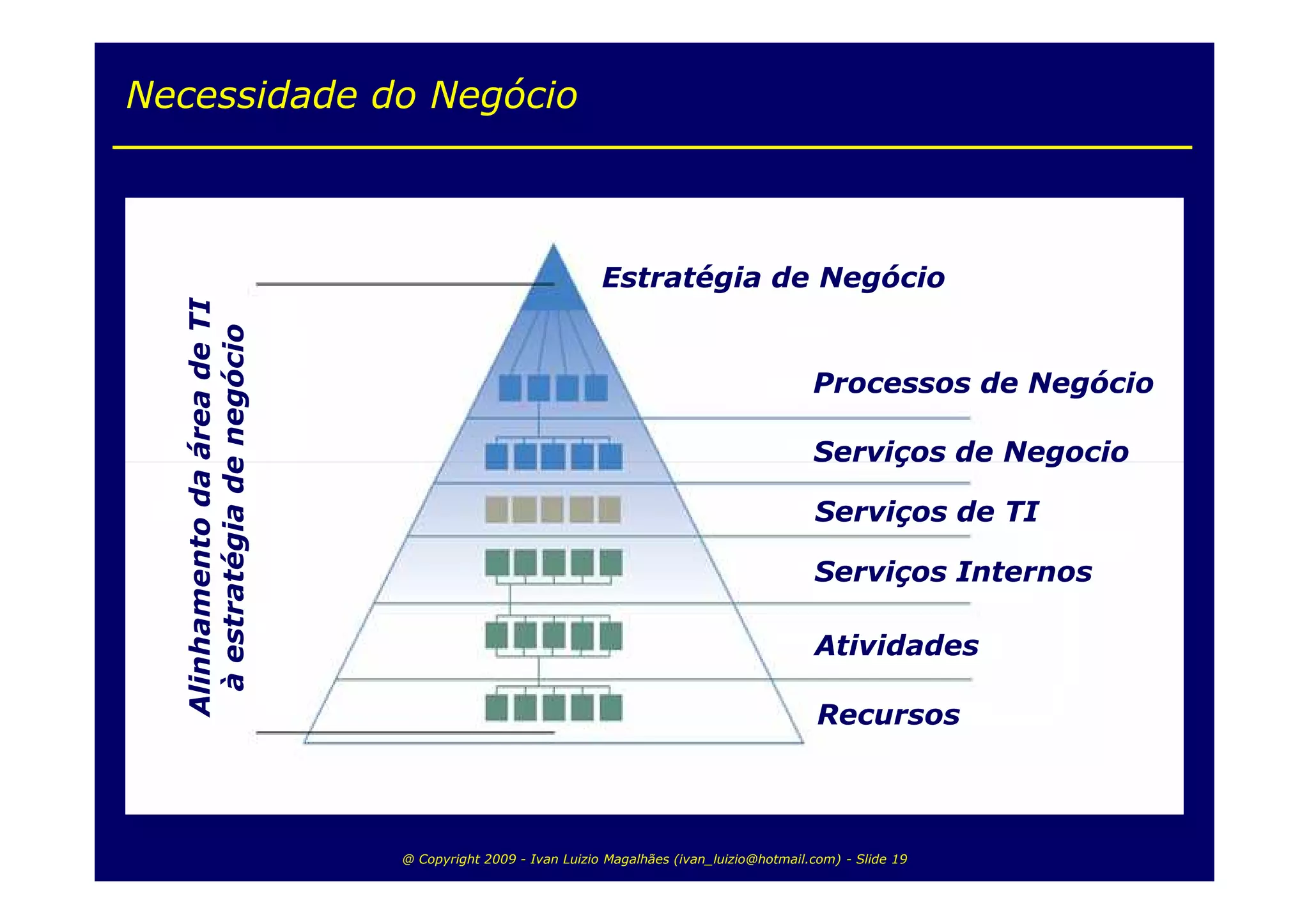 Necessidade do Negócio



                                                             Estratégia de Negócio
   Alinhamento da área de TI
    à estratégia de negócio




                                                                                             Processos de Negócio

                                                                                             Serviços de Negocio

                                                                                             Serviços de TI

                                                                                             Serviços Internos

                                                                                             Atividades

                                                                                              Recursos



                               @ Copyright 2009 - Ivan Luizio Magalhães (ivan_luizio@hotmail.com) - Slide 19
 