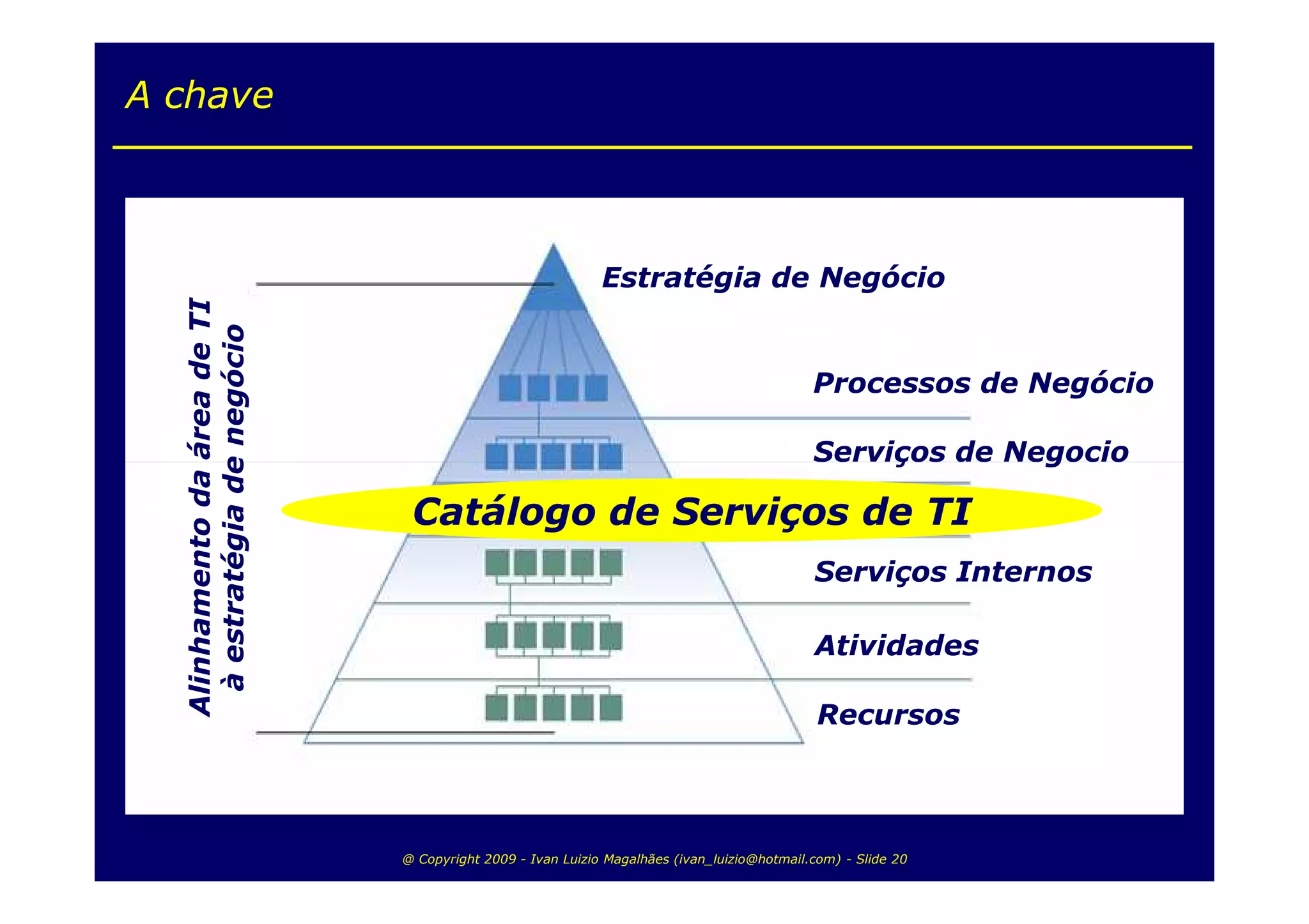 A chave



                                                            Estratégia de Negócio
  Alinhamento da área de TI
   à estratégia de negócio




                                                                                            Processos de Negócio

                                                                                            Serviços de Negocio

                               Catálogo de Serviços de TI TI
                                                  Serviços de

                                                                                            Serviços Internos

                                                                                            Atividades

                                                                                             Recursos



                              @ Copyright 2009 - Ivan Luizio Magalhães (ivan_luizio@hotmail.com) - Slide 20
 