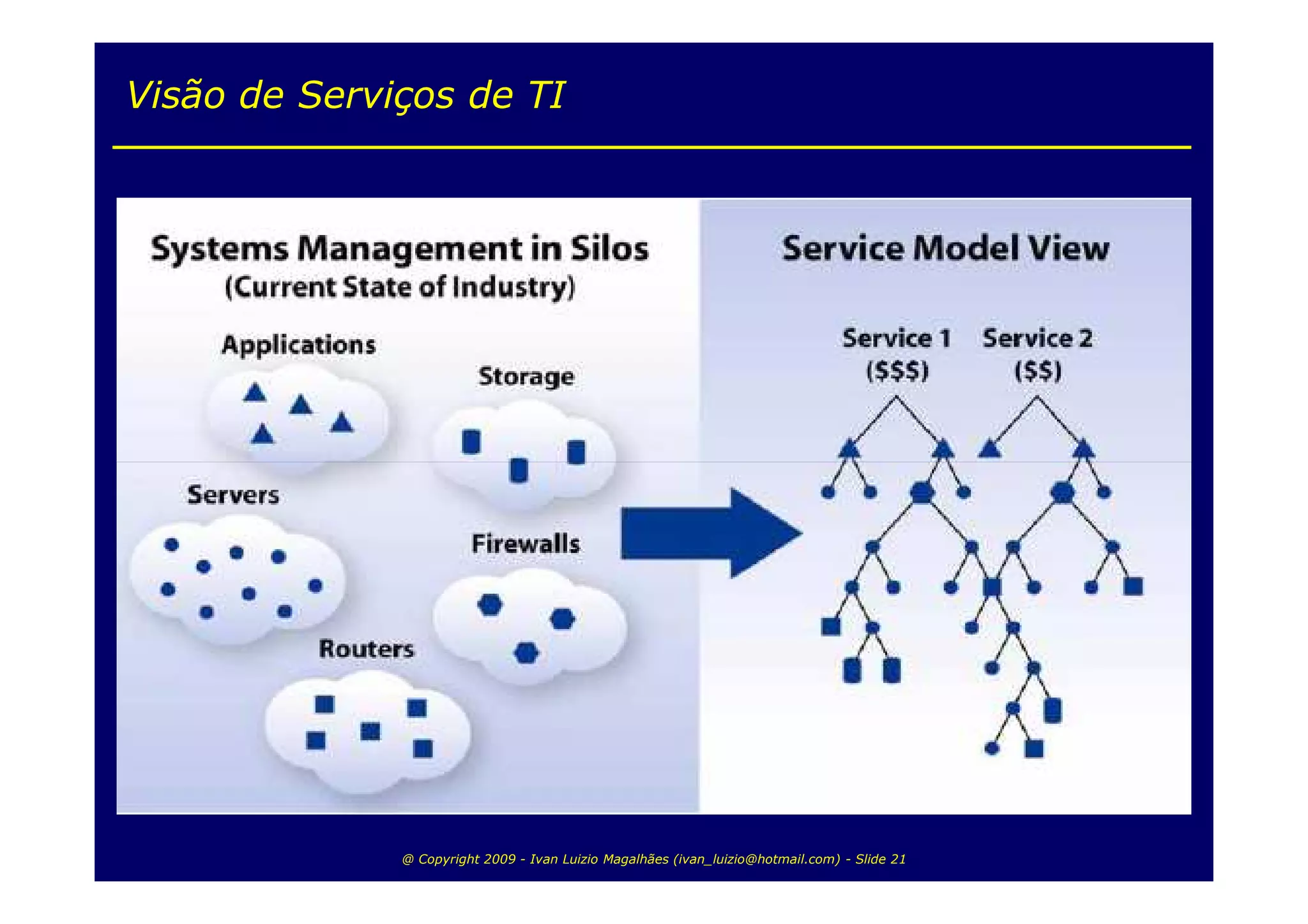 Visão de Serviços de TI




              @ Copyright 2009 - Ivan Luizio Magalhães (ivan_luizio@hotmail.com) - Slide 21
 