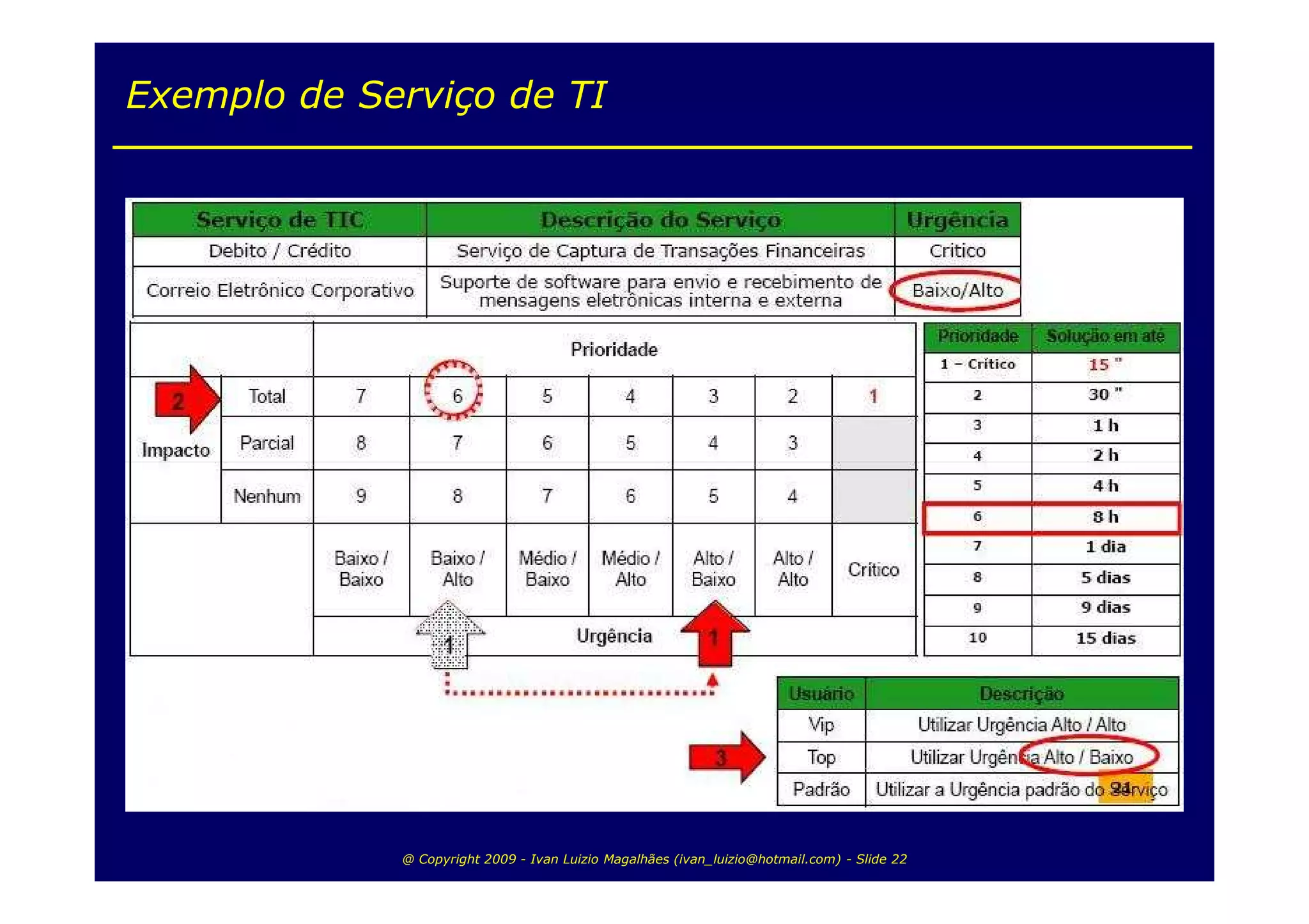 Exemplo de Serviço de TI




             @ Copyright 2009 - Ivan Luizio Magalhães (ivan_luizio@hotmail.com) - Slide 22
 