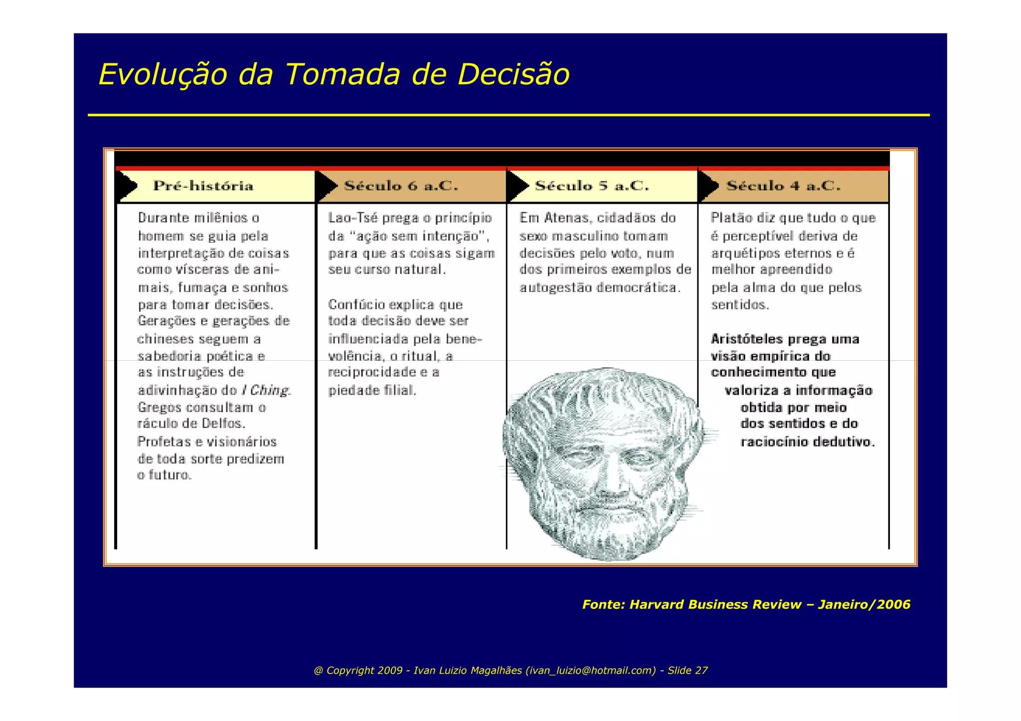 Evolução da Tomada de Decisão




                                                                 Fonte: Harvard Business Review – Janeiro/2006




             @ Copyright 2009 - Ivan Luizio Magalhães (ivan_luizio@hotmail.com) - Slide 27
 