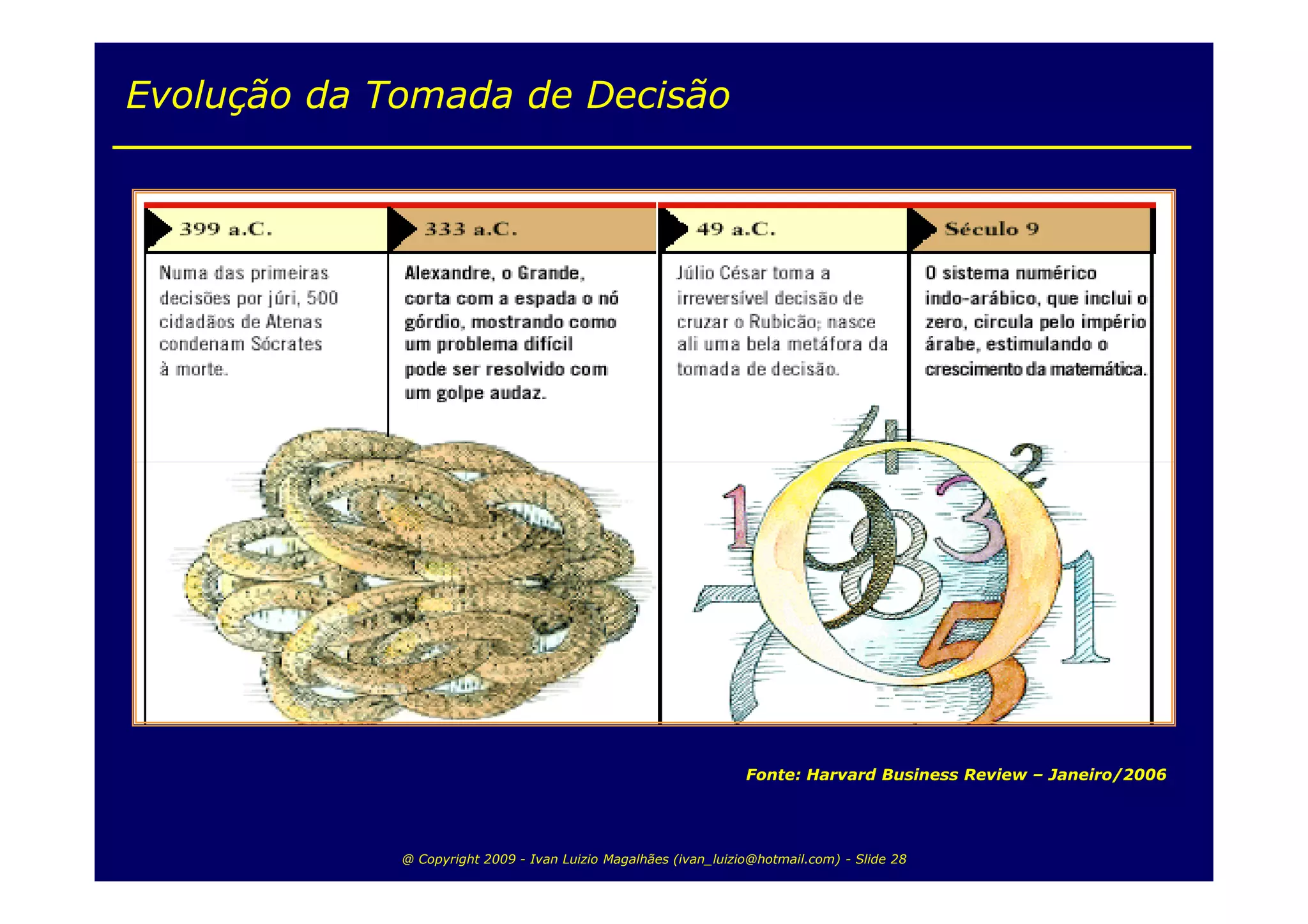 Evolução da Tomada de Decisão




                                                                 Fonte: Harvard Business Review – Janeiro/2006




             @ Copyright 2009 - Ivan Luizio Magalhães (ivan_luizio@hotmail.com) - Slide 28
 