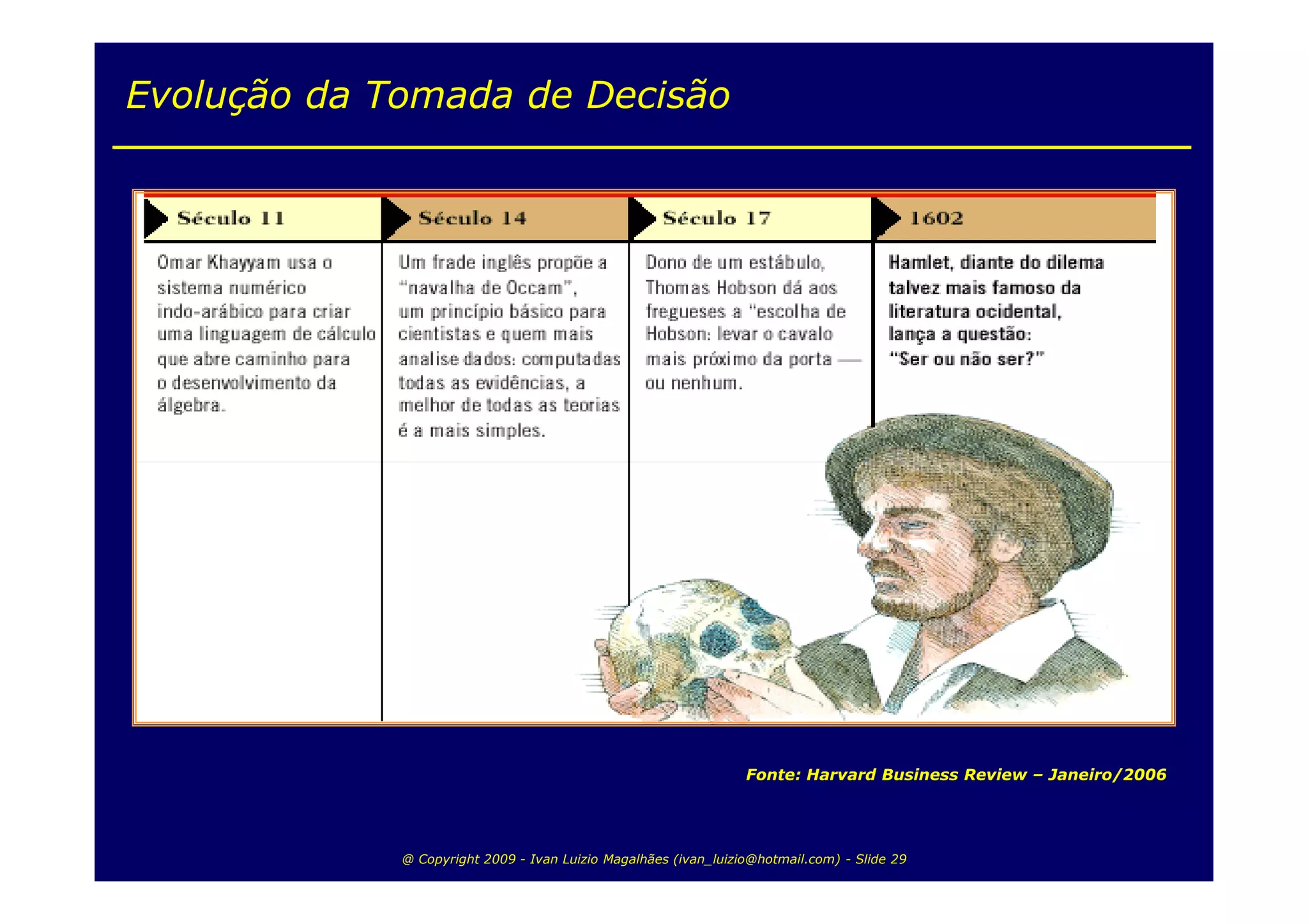 Evolução da Tomada de Decisão




                                                                 Fonte: Harvard Business Review – Janeiro/2006




             @ Copyright 2009 - Ivan Luizio Magalhães (ivan_luizio@hotmail.com) - Slide 29
 