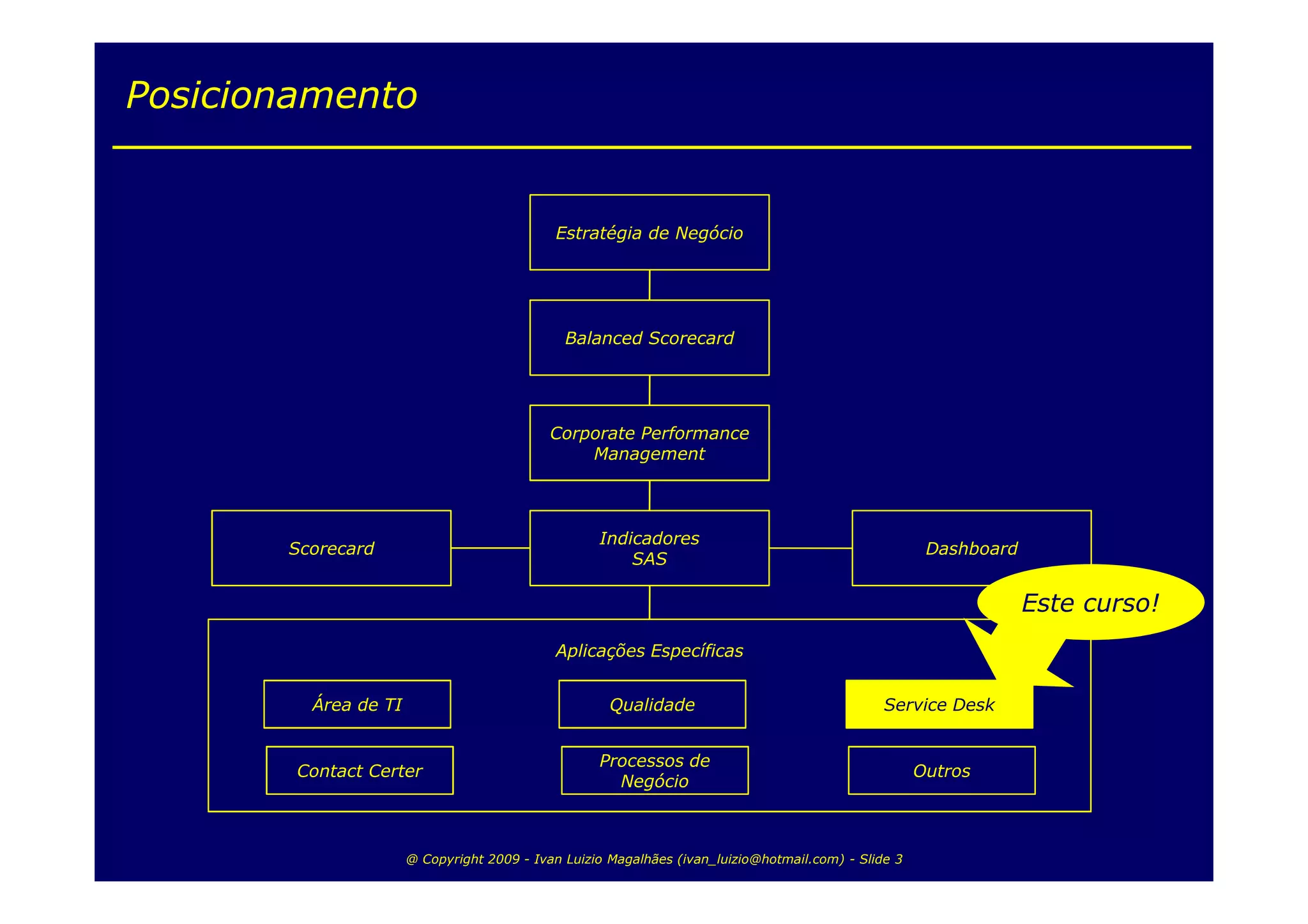 Posicionamento


                                            Estratégia de Negócio




                                              Balanced Scorecard




                                            Corporate Performance
                                                Management



                                                   Indicadores
       Scorecard                                                                                      Dashboard
                                                       SAS

                                                                                                                  Este curso!
                                            Aplicações Específicas


         Área de TI                                  Qualidade                                 Service Desk


                                                   Processos de
        Contact Certer                                                                               Outros
                                                     Negócio



                      @ Copyright 2009 - Ivan Luizio Magalhães (ivan_luizio@hotmail.com) - Slide 3
 