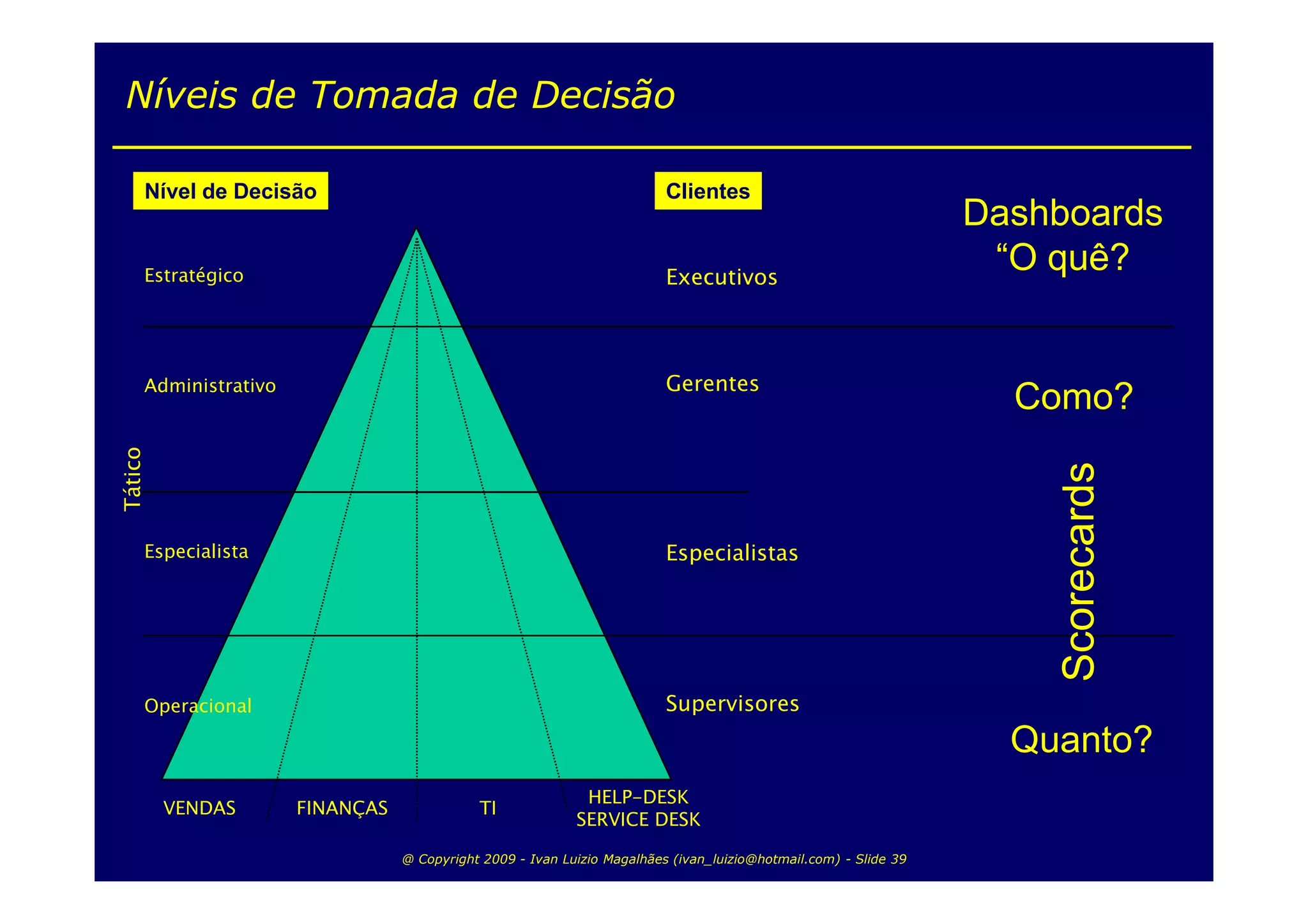 Níveis de Tomada de Decisão

     Nível de Decisão                                                    Clientes
                                                                                                                 Dashboards
     Estratégico                                                         Executivos
                                                                                                                  “O quê?


     Administrativo                                                      Gerentes
                                                                                                                   Como?
Tático




                                                                                                                     Scorecards
     Especialista                                                        Especialistas




     Operacional                                                         Supervisores
                                                                                                                   Quanto?
                                                            HELP-DESK
         VENDAS       FINANÇAS              TI
                                                           SERVICE DESK

                                 @ Copyright 2009 - Ivan Luizio Magalhães (ivan_luizio@hotmail.com) - Slide 39
 
