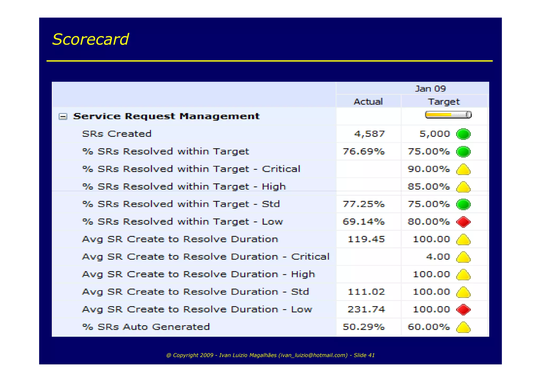 Scorecard




            @ Copyright 2009 - Ivan Luizio Magalhães (ivan_luizio@hotmail.com) - Slide 41
 