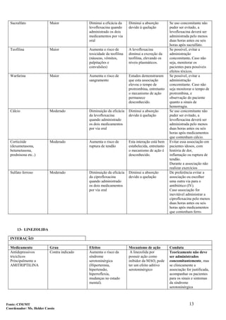 13
Sucralfato Maior Diminui a eficácia da
levofloxacina quando
administrado os dois
medicamentos por via
oral
Diminui a absorção
devido à quelação
Se uso concomitante não
puder ser evitado, a
levofloxacina deverá ser
administrada pelo menos
duas horas antes ou seis
horas após sucralfato.
Teofilina Maior Aumenta o risco de
toxicidade da teofilina
(náuseas, vômitos,
palpitações e
convulsões)
A levofloxacina
diminui a excreção da
teofilina, elevando os
níveis plasmáticos.
Se possível, evitar a
administração
concomitante. Caso não
seja, monitorar os
pacientes para possíveis
efeitos tóxicos.
Warfarina Maior Aumenta o risco de
sangramento
Estudos demonstraram
que esta associação
elevou o tempo de
protrombina, entretanto
o mecanismo de ação
permanece
desconhecido.
Se possível, evitar a
administração
concomitante. Caso não
seja monitorar o tempo de
protrombina, e
observação do paciente
quanto a sinais de
hemorragia.
Cálcio Moderado Diminuição da eficácia
da levofloxacina
quando administrado
os dois medicamentos
por via oral
Diminui a absorção
devido à quelação
Se uso concomitante não
puder ser evitado, a
levofloxacina deverá ser
administrada pelo menos
duas horas antes ou seis
horas após medicamentos
que contenham cálcio.
Corticóide
(dexametasona,
betametasona,
prednisona etc..)
Moderado Aumenta o risco de
ruptura de tendão
Esta interação está bem
estabelecida, entretanto
o mecanismo de ação é
desconhecido.
Evitar essa associação em
pacientes idosos, com
história de dor,
inflamação ou ruptura de
tendão.
Durante a associação não
realizar exercícios
Sulfato ferroso Moderado Diminuição da eficácia
da ciprofloxacina
quando administrado
os dois medicamentos
por via oral
Diminui a absorção
devido a quelação
De preferência evitar a
associação ou escolher
uma outra via para o
antibiótico (IV).
Caso associação for
inevitável administrar a
ciprofloxacina pelo menos
duas horas antes ou seis
horas após medicamentos
que contenham ferro.
13- LINEZOLIDA
INTERAÇÃO
Medicamento Grau Efeitos Mecanismo de ação Conduta
Antidepressivos
tricíclicos
Principalmente a
AMITRIPTILINA
Contra indicado Aumenta o risco da
síndrome
serotoninérgica
(Hipertermia,
hipertensão,
hiperreflexia,
mudanças no estado
mental).
A linezolida por
possuir ação como
inibidor da MAO, pode
ter um efeito aditivo
serotoninérgico
Teoricamente não deve
ser administrados
concomitantemente, mas
se clinicamente a
associação for justificada,
acompanhar os pacientes
para os sinais e sintomas
da síndrome
serotoninérgica
Fonte: CIM/MT
Coordenador: Ms. Helder Cassio
 